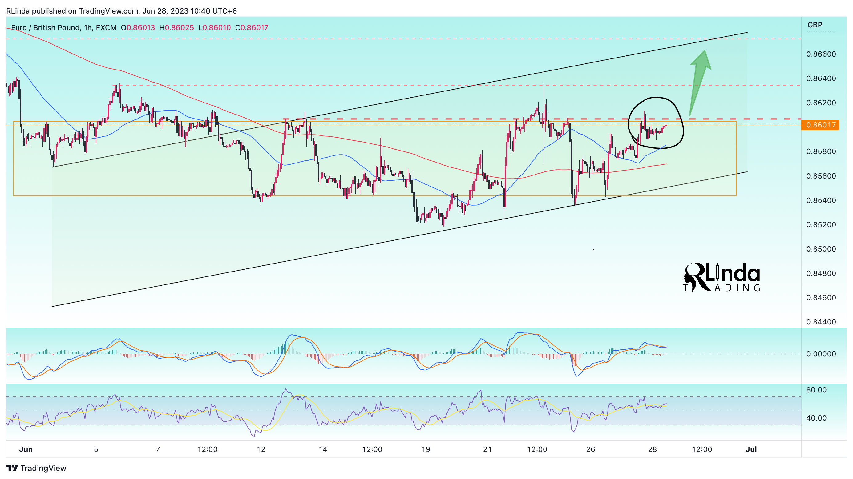 FX:EURGBP Chart Image by RLinda