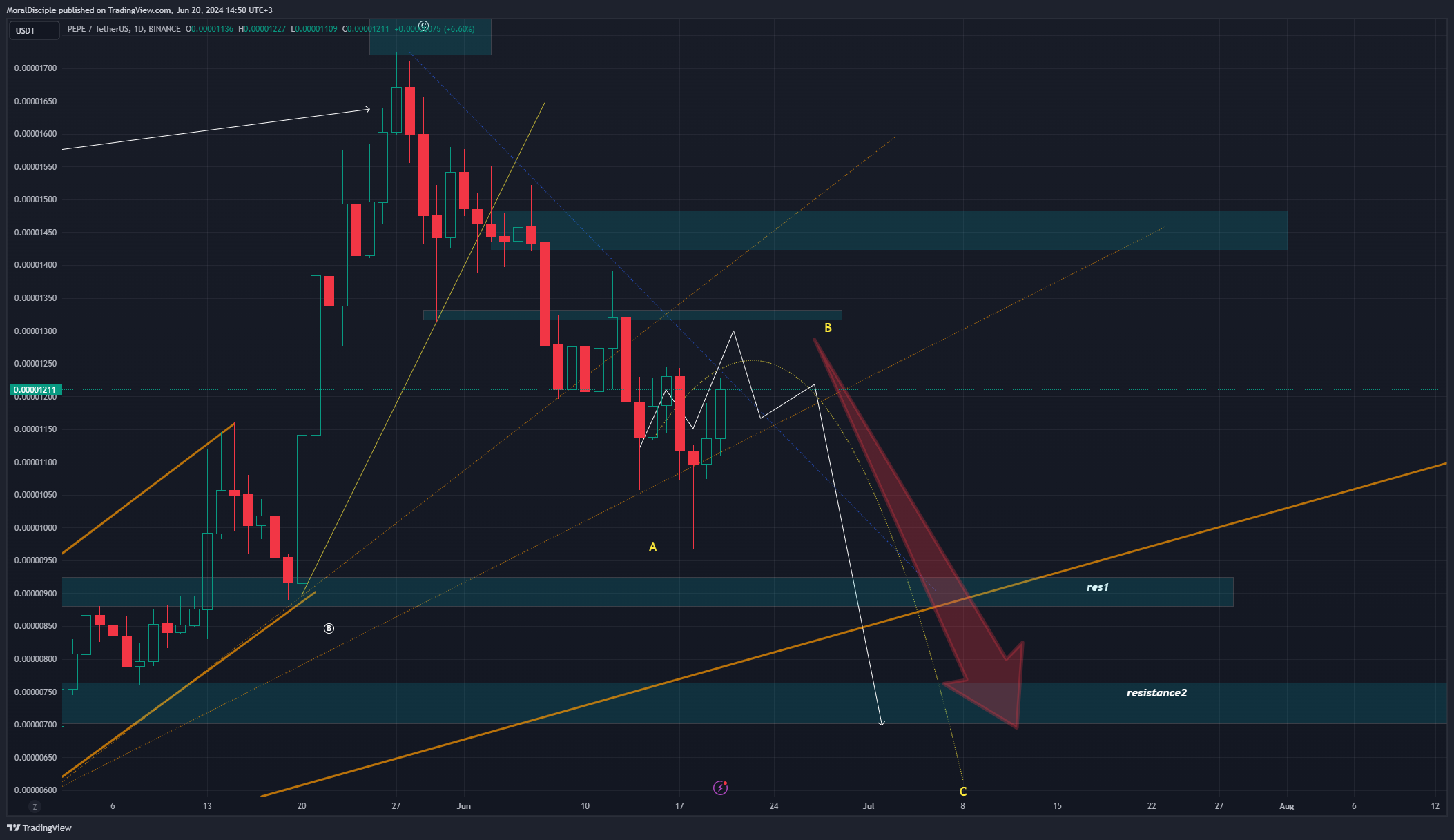 BINANCE:PEPEUSDT Chart Image by MoralDisciple