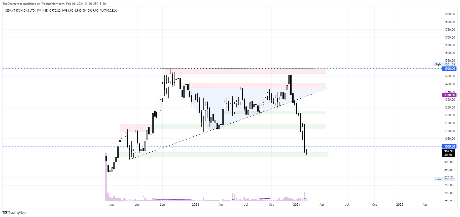 NSE:MANYAVAR Chart Image by TheChartereds