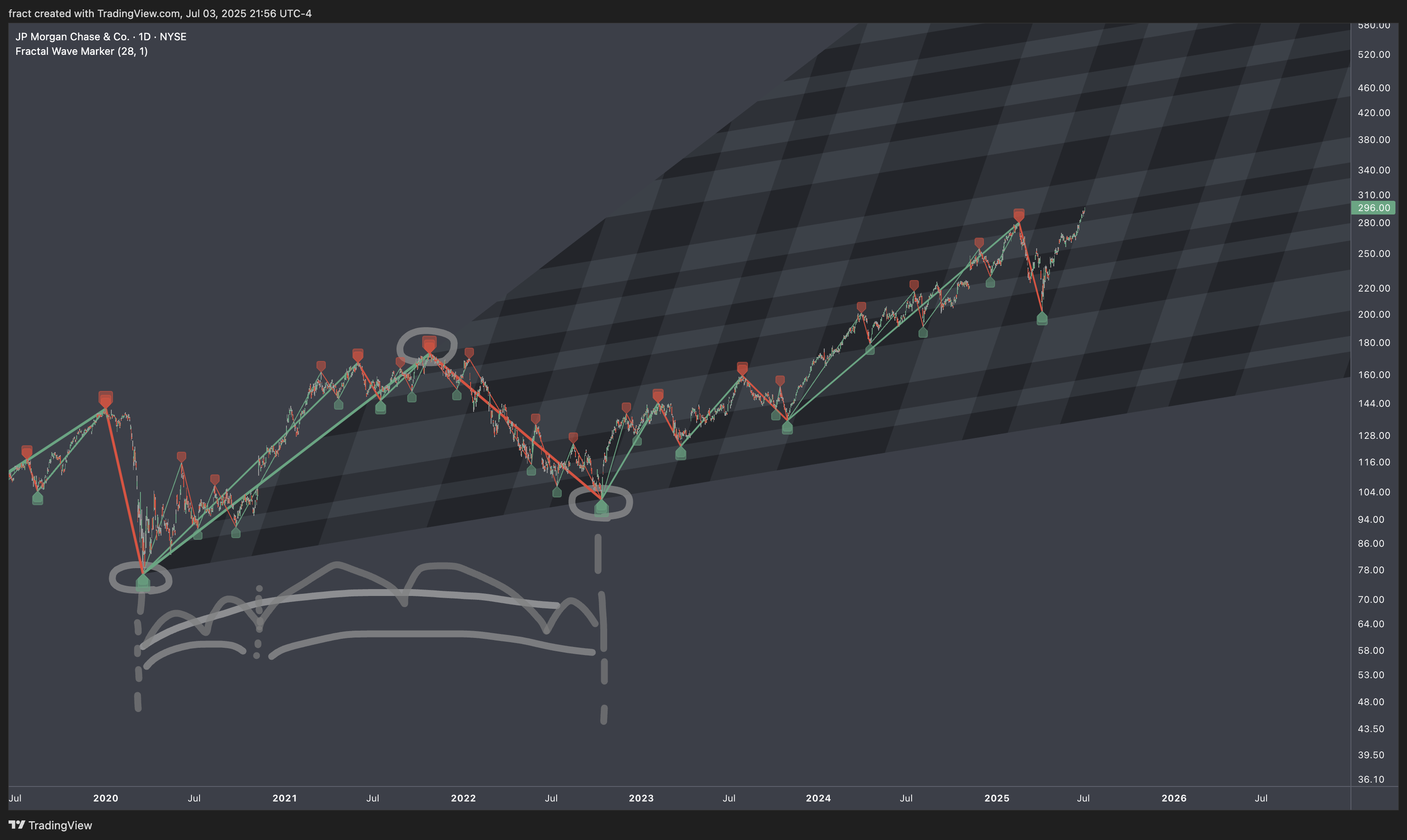 BATS:JPM Chart Image by fract