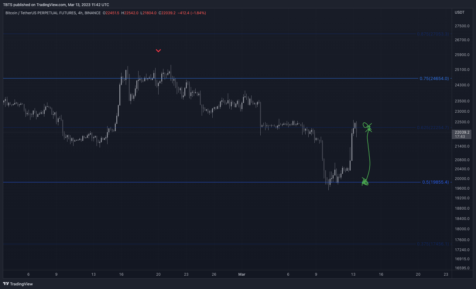 BINANCE:BTCUSDTPERP Chart Image by TBTS