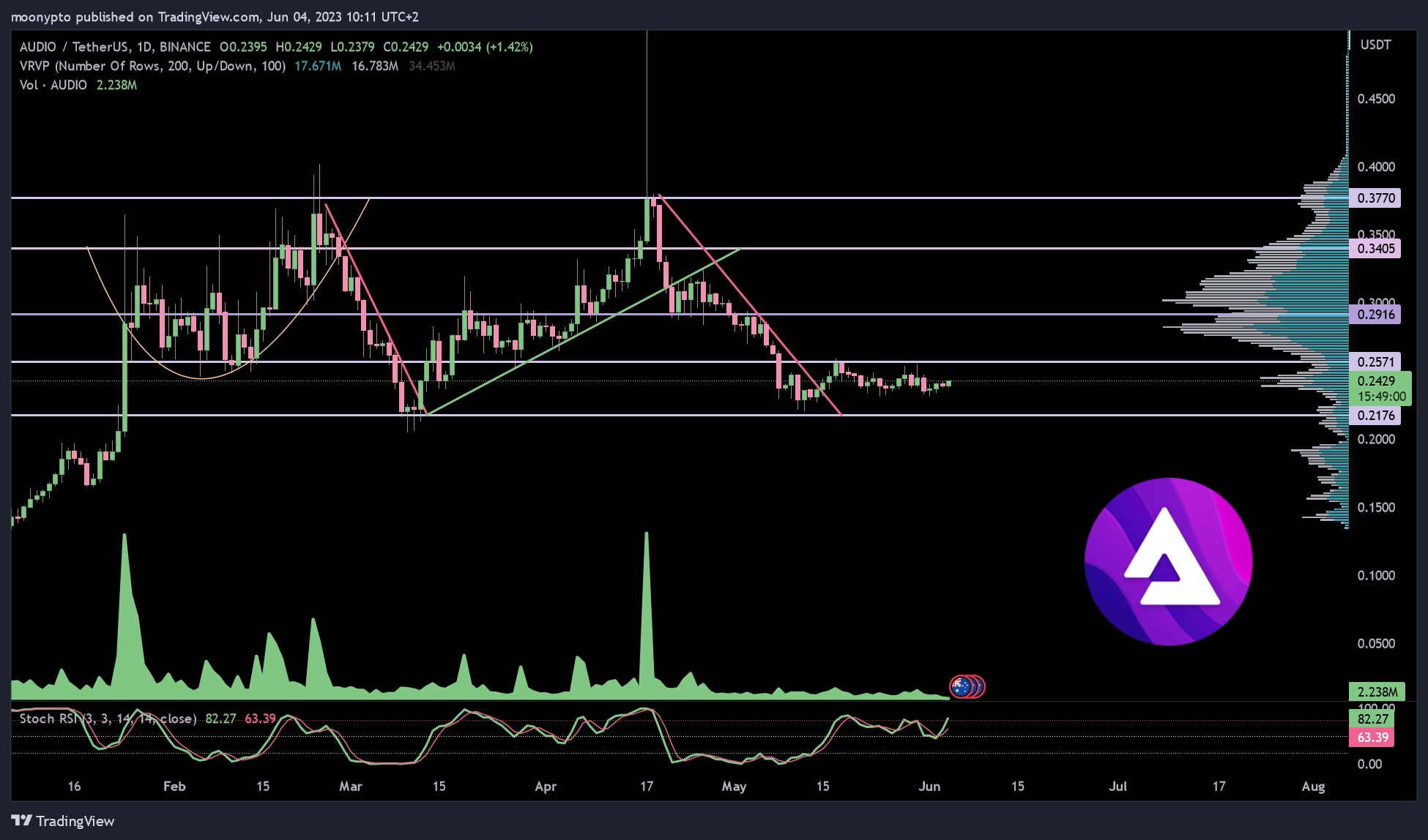 BINANCE:AUDIOUSDT Chart Image by moonypto