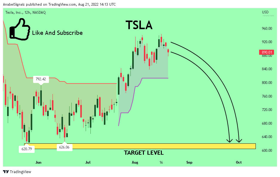 NASDAQ:TSLA Chart Image by AnabelSignals