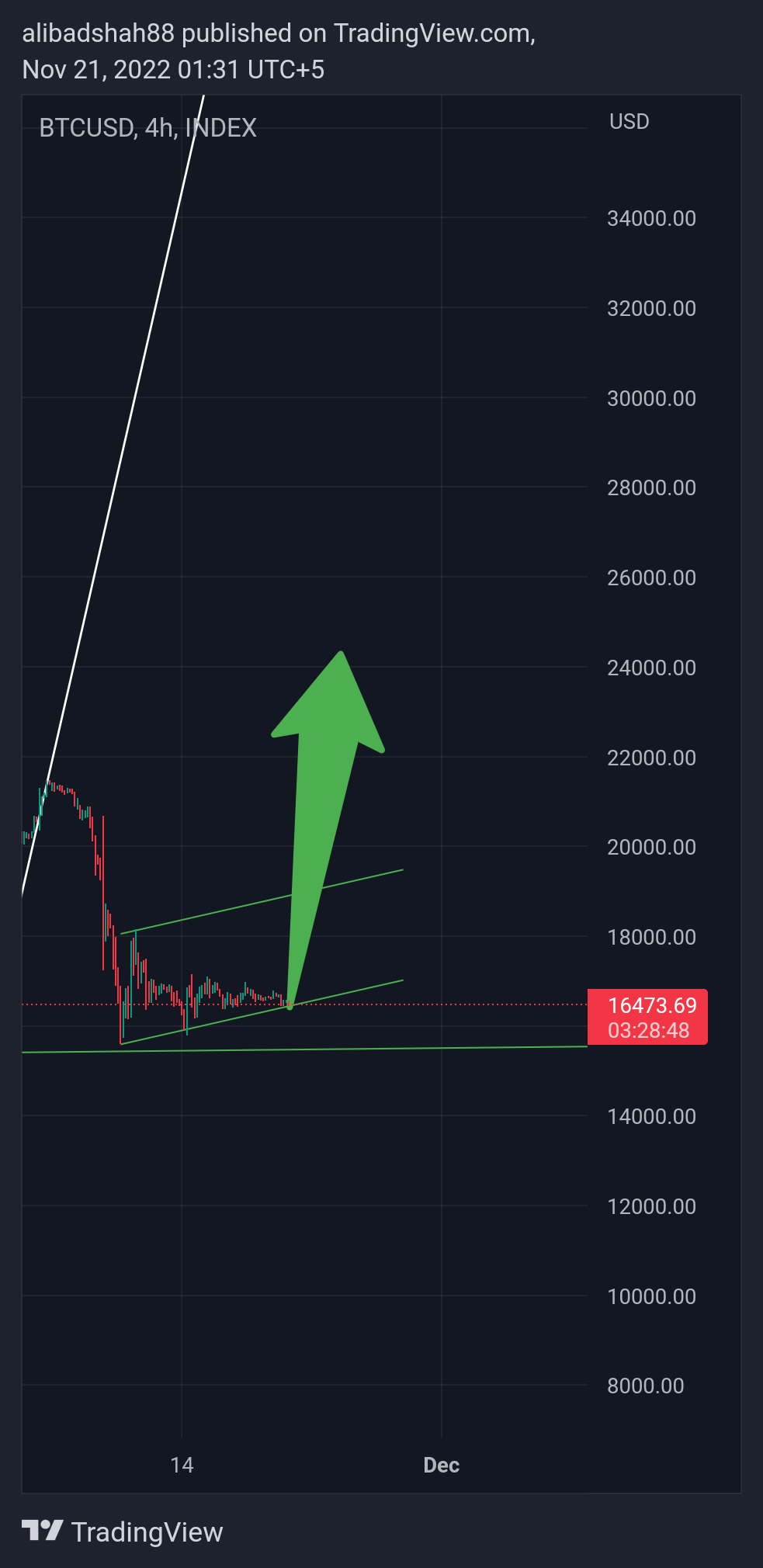 INDEX:BTCUSD Chart Image by alibadshah88