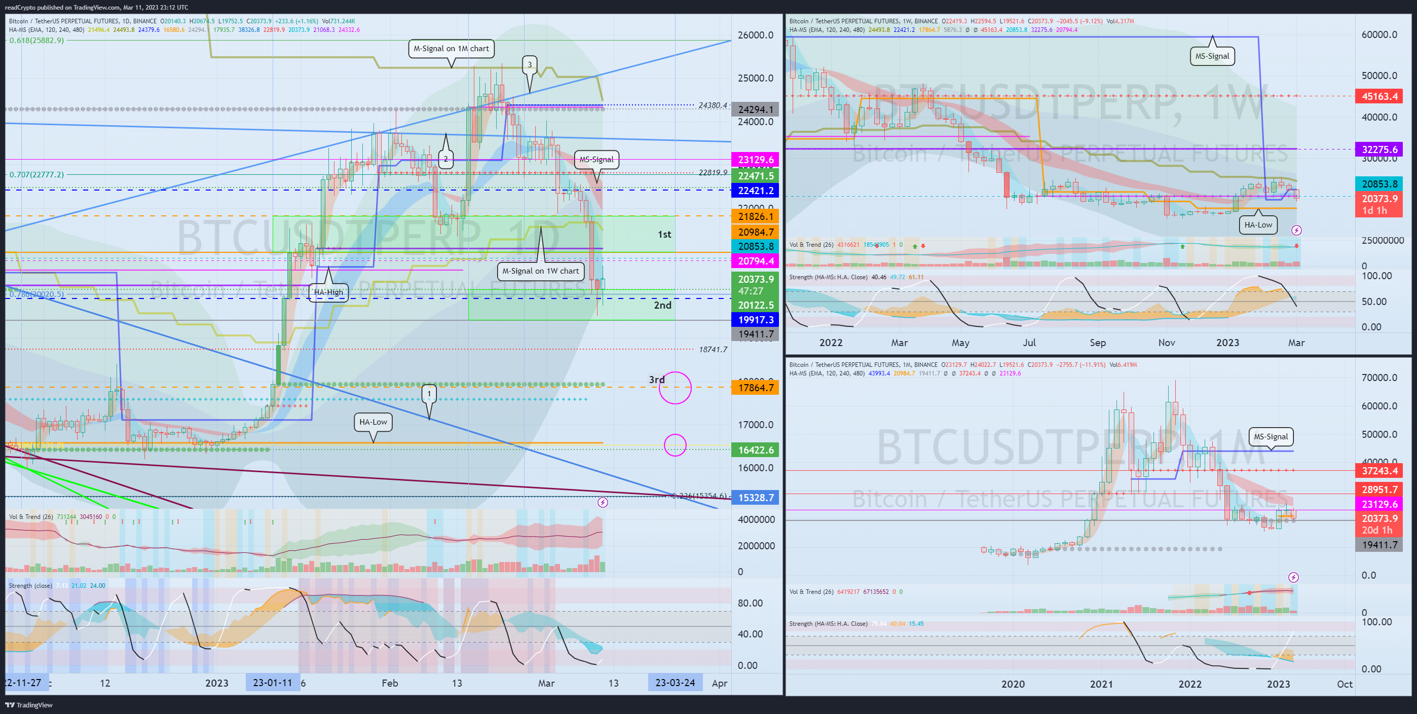 BINANCE:BTCUSDTPERP Chart Image by readCrypto