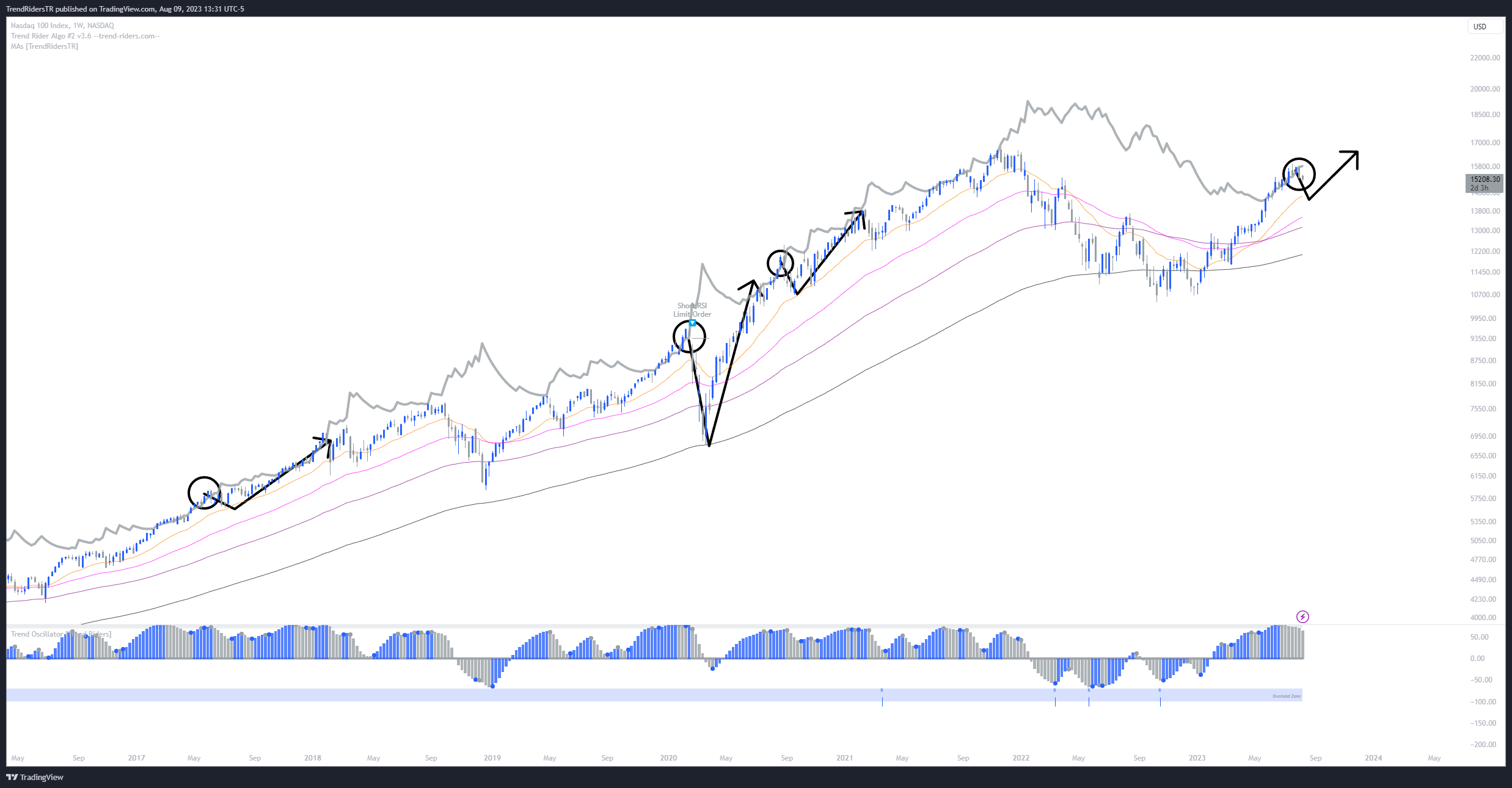 NASDAQ:NDX Chart Image by RiderAlgo
