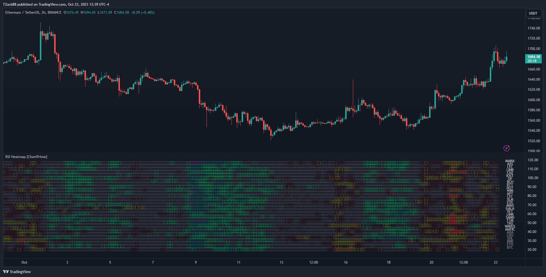 BINANCE:ETHUSDT Chart Image by TZack88