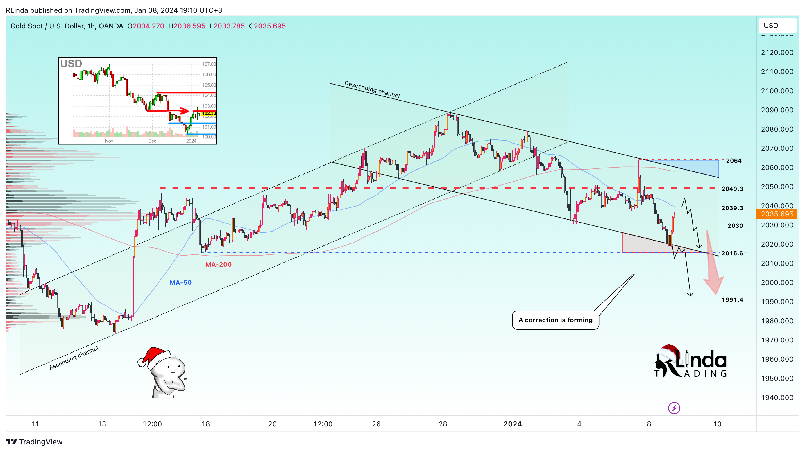 OANDA:XAUUSD Chart Image by RLinda