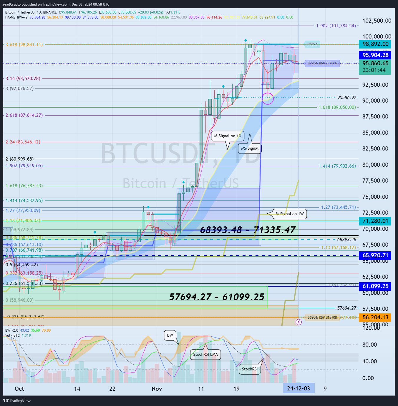 BINANCE:BTCUSDT Chart Image by readCrypto