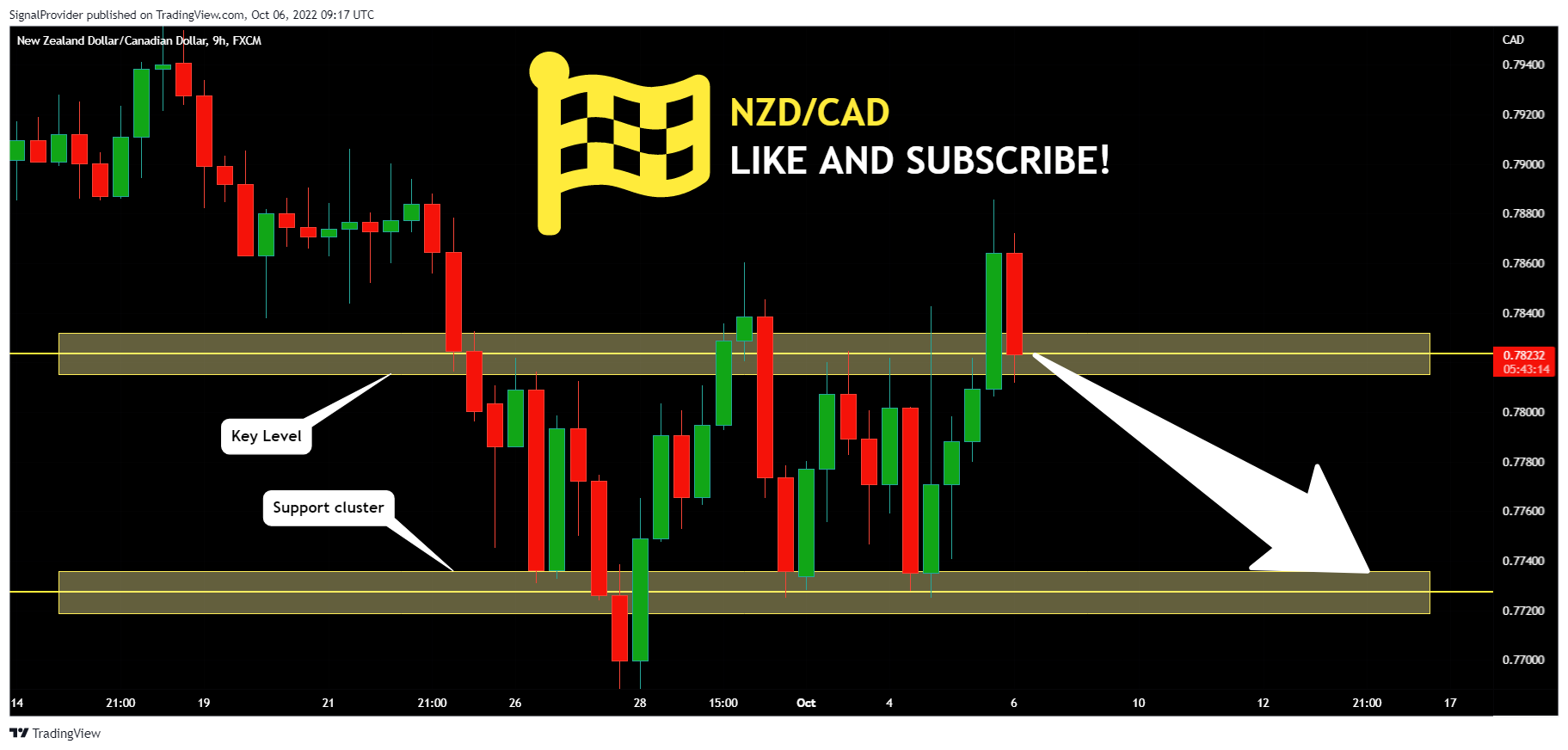 FX:NZDCAD Chart Image by SignalProvider