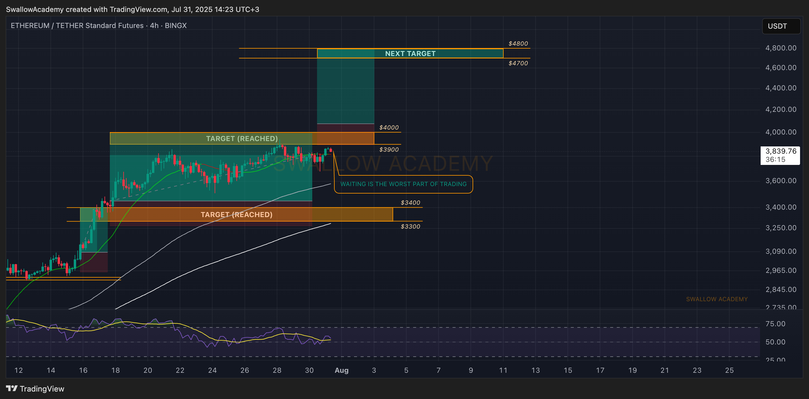 BINGX:ETHUSDT.PS Chart Image by SwallowAcademy