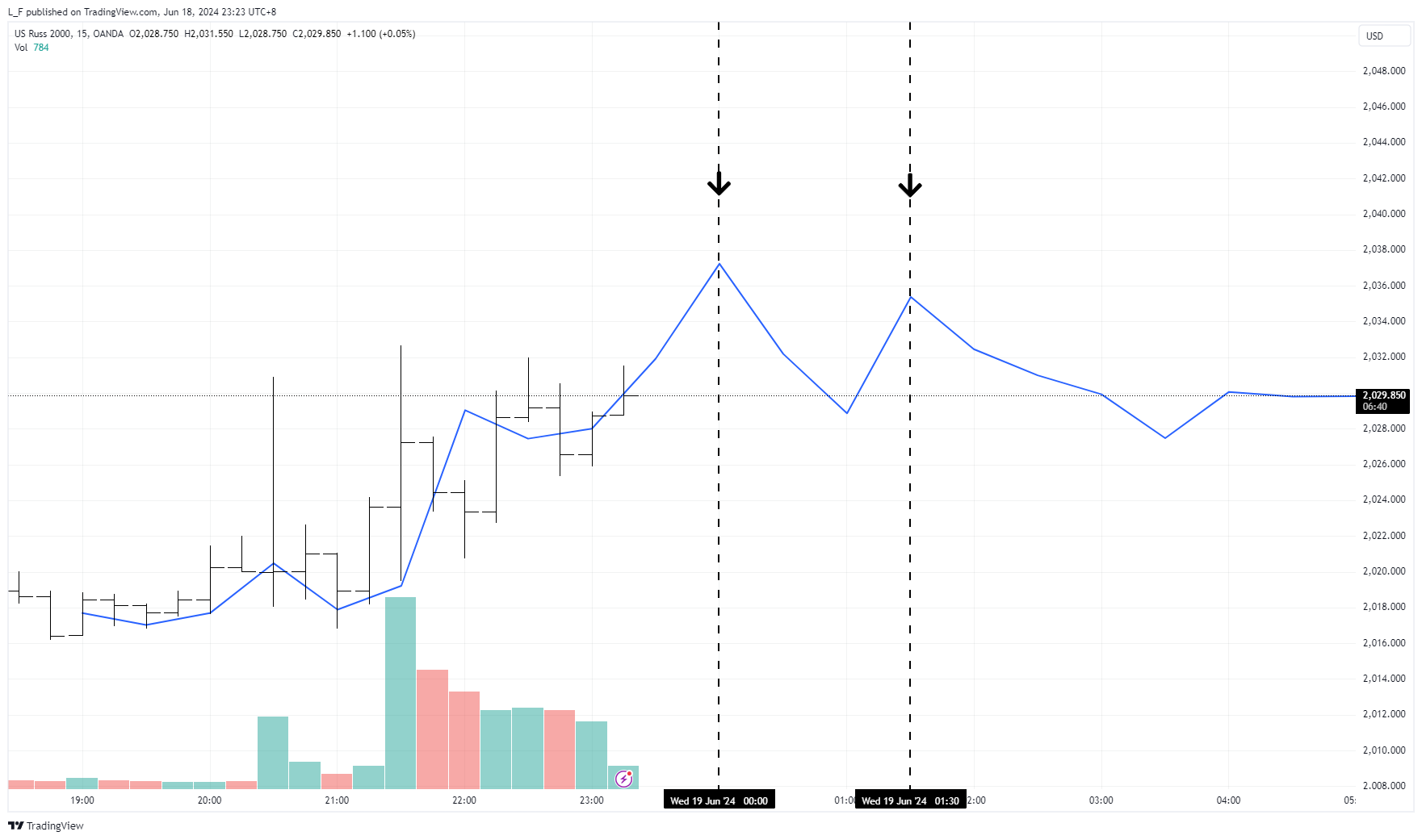 OANDA:US2000USD Chart Image by L_F