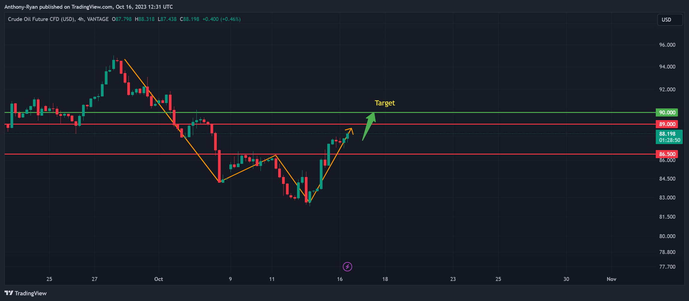 VANTAGE:CL-OIL Chart Image by Anthony-Ryan