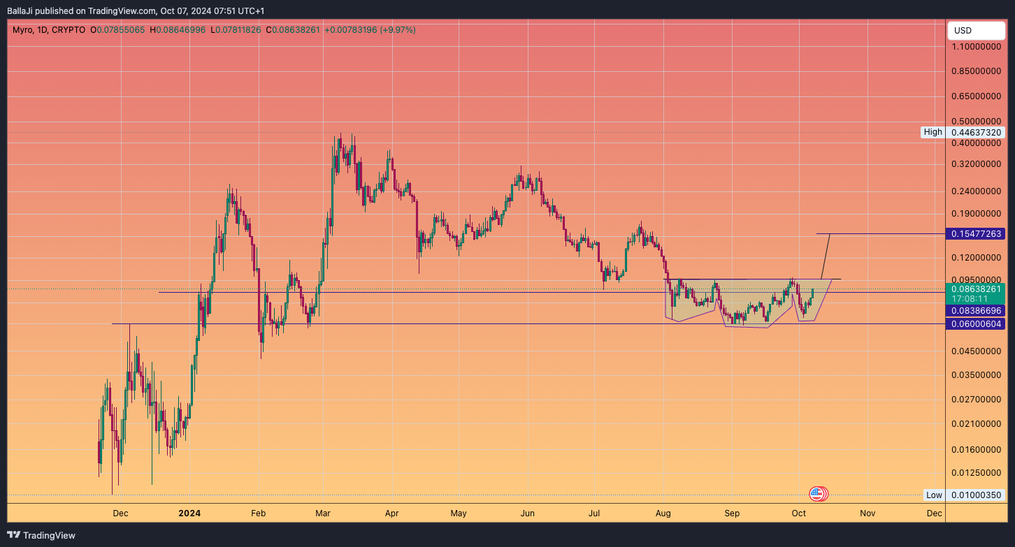 CRYPTO:MYROUSD Chart Image by BallaJi