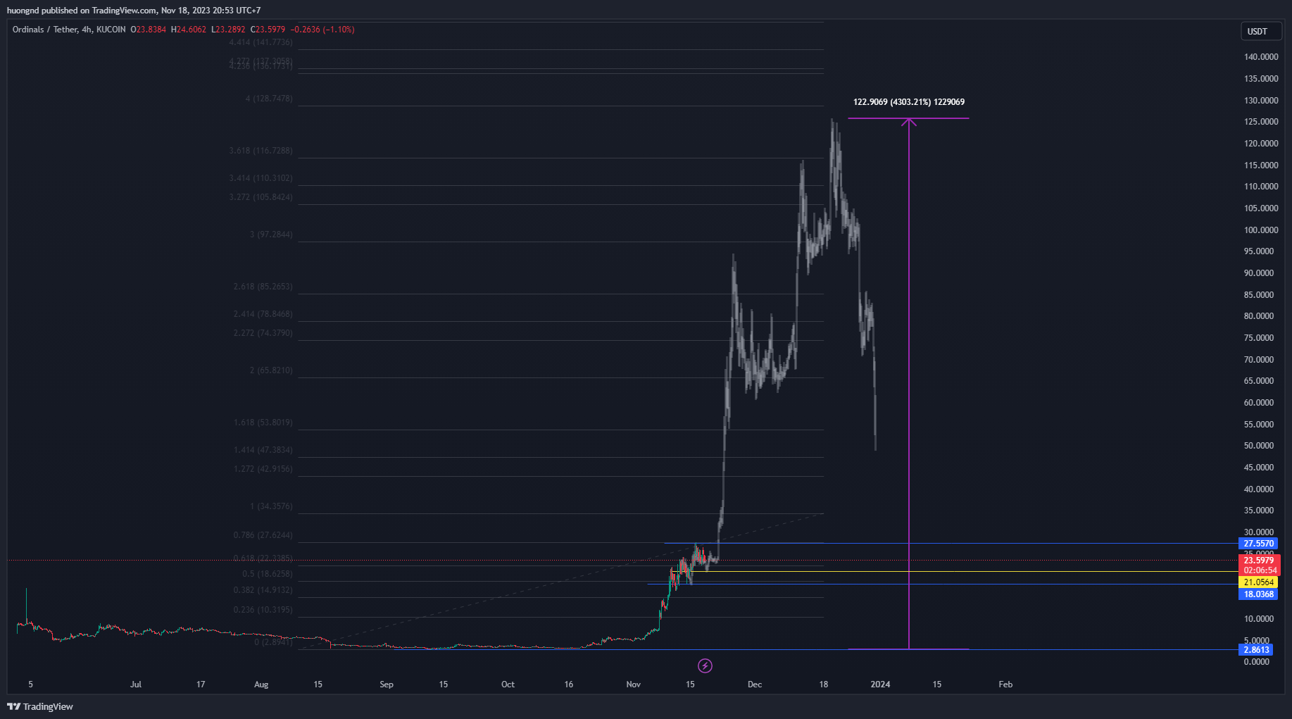 KUCOIN:ORDIUSDT Chart Image by huongnd