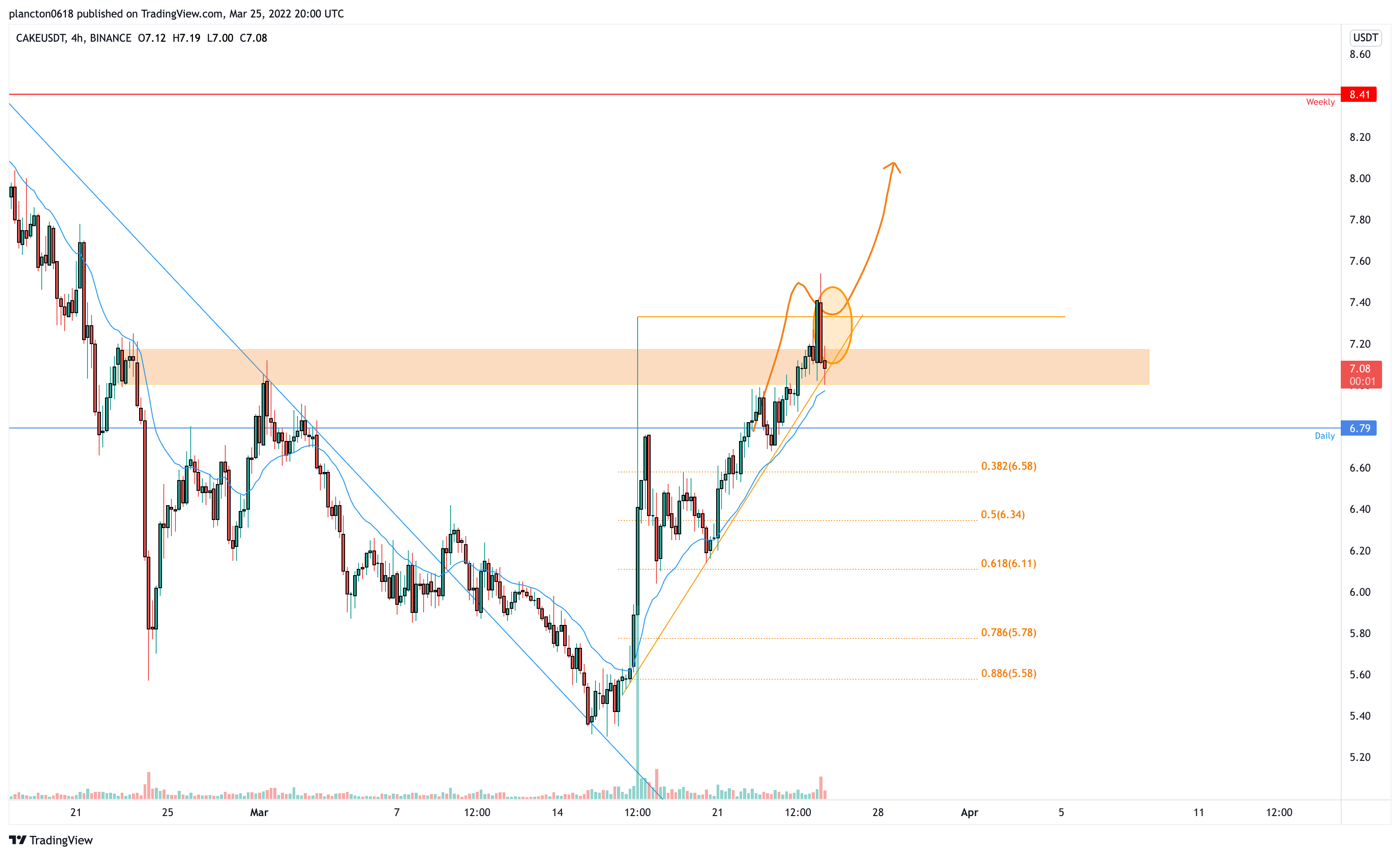 BINANCE:CAKEUSDT Chart Image by InkyGrip