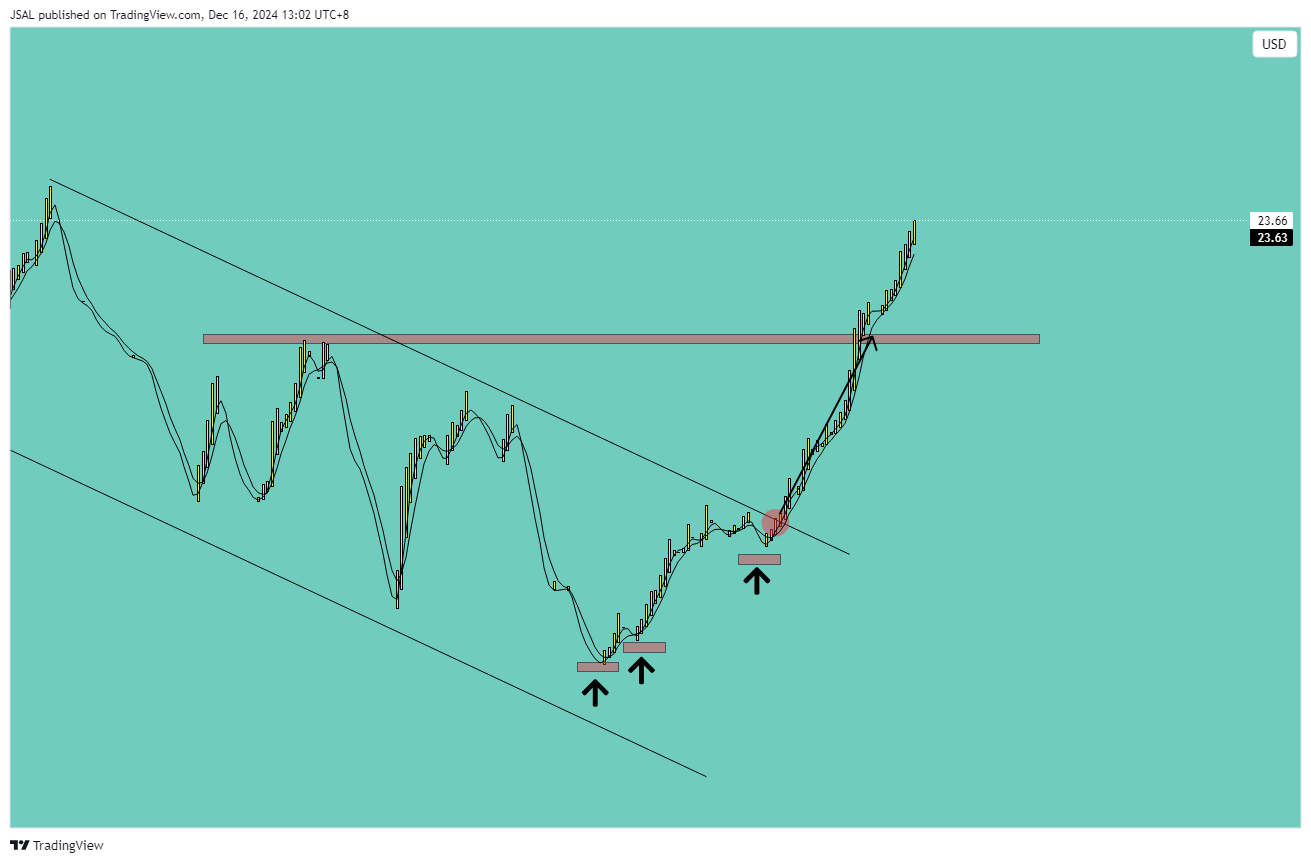 BATS:T Chart Image by JSAL
