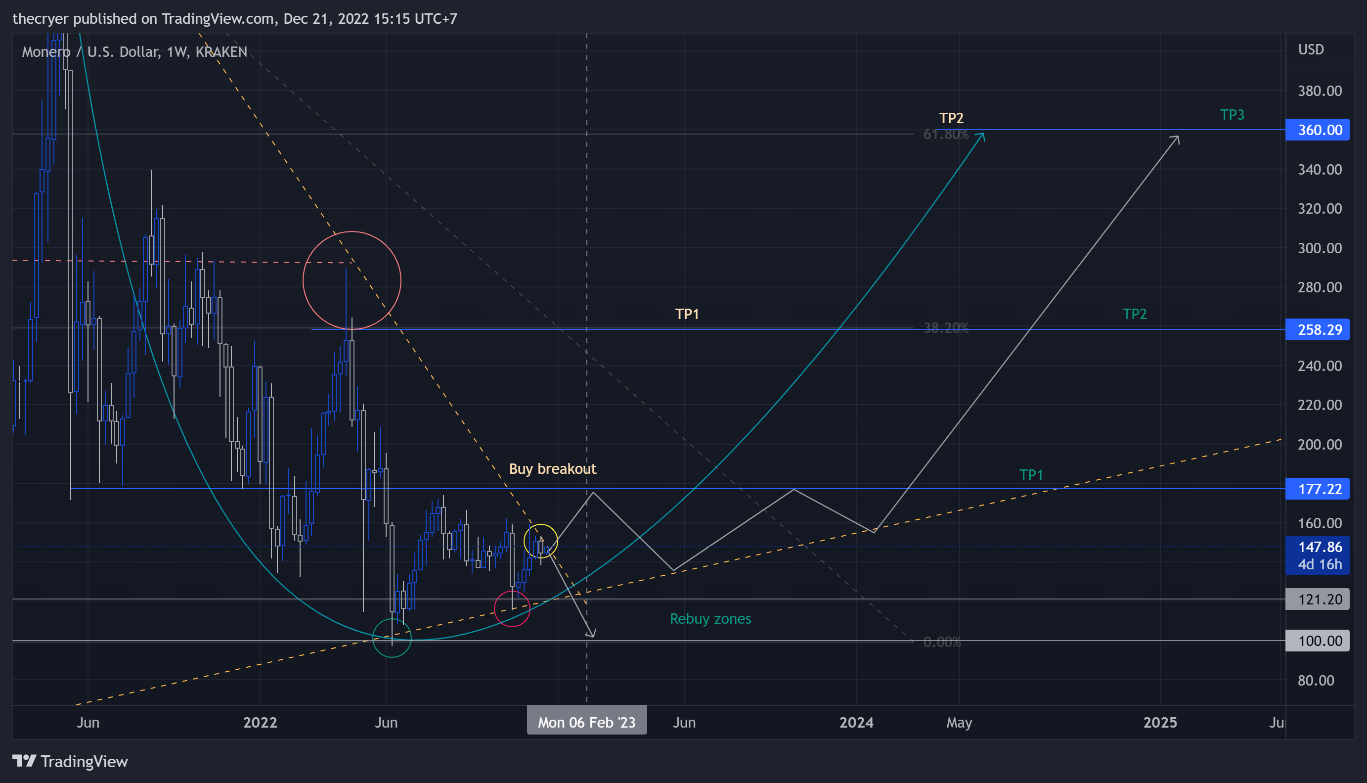 KRAKEN:XMRUSD Chart Image by thecryer