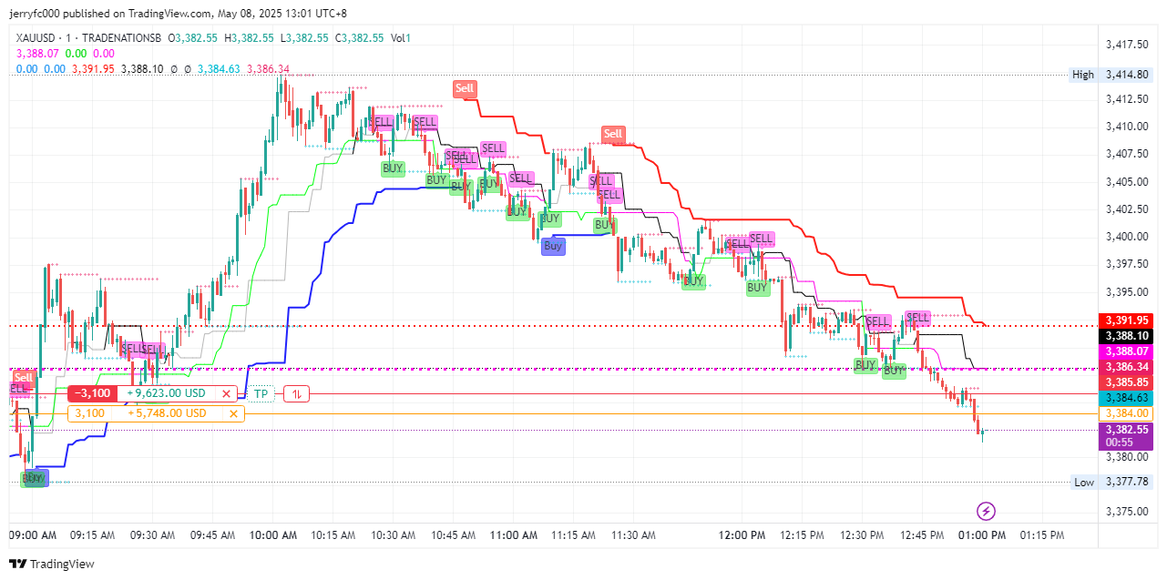 TRADENATIONSB:XAUUSD Chart Image by jerryfc000