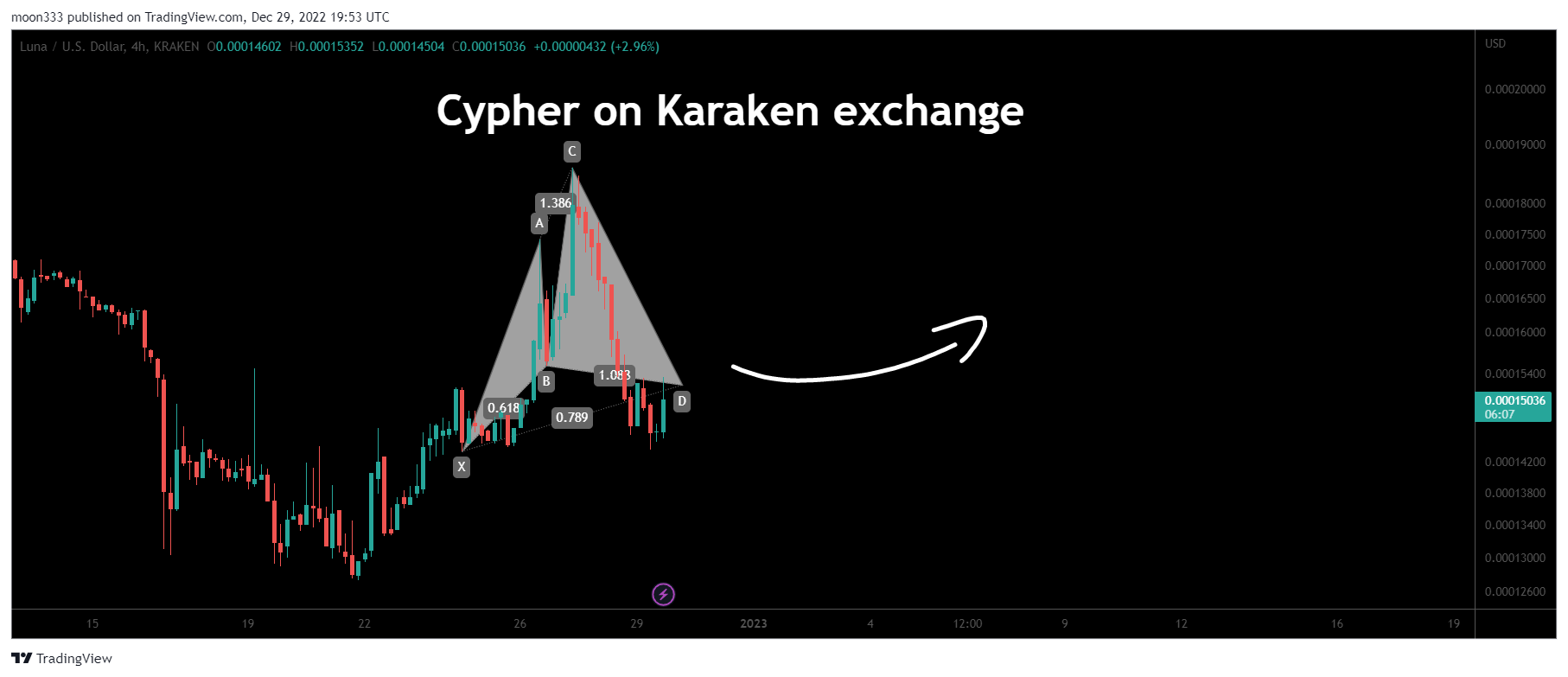KRAKEN:LUNAUSD Chart Image by moon333