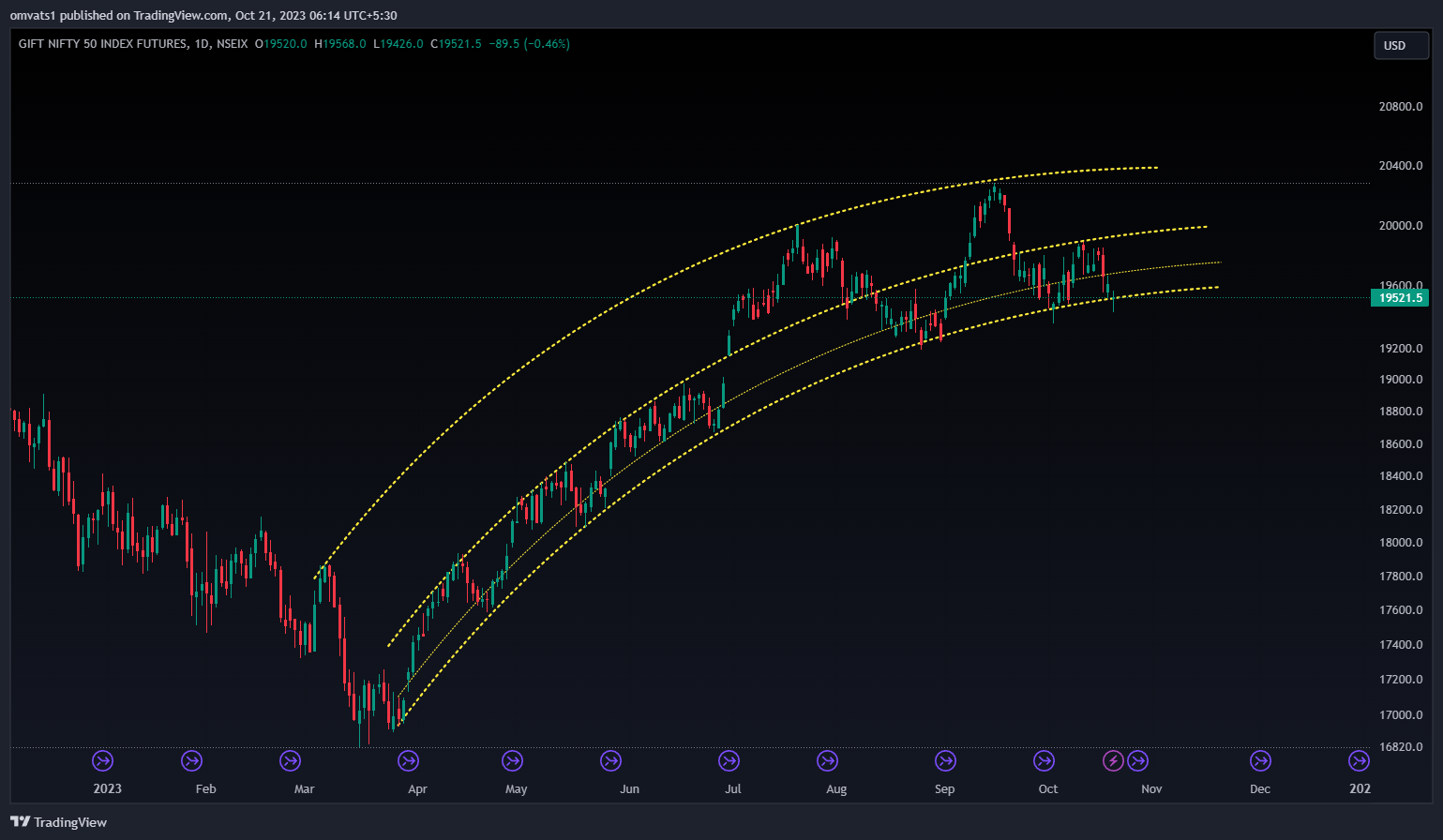 NSEIX:NIFTY1! Chart Image by omvats1