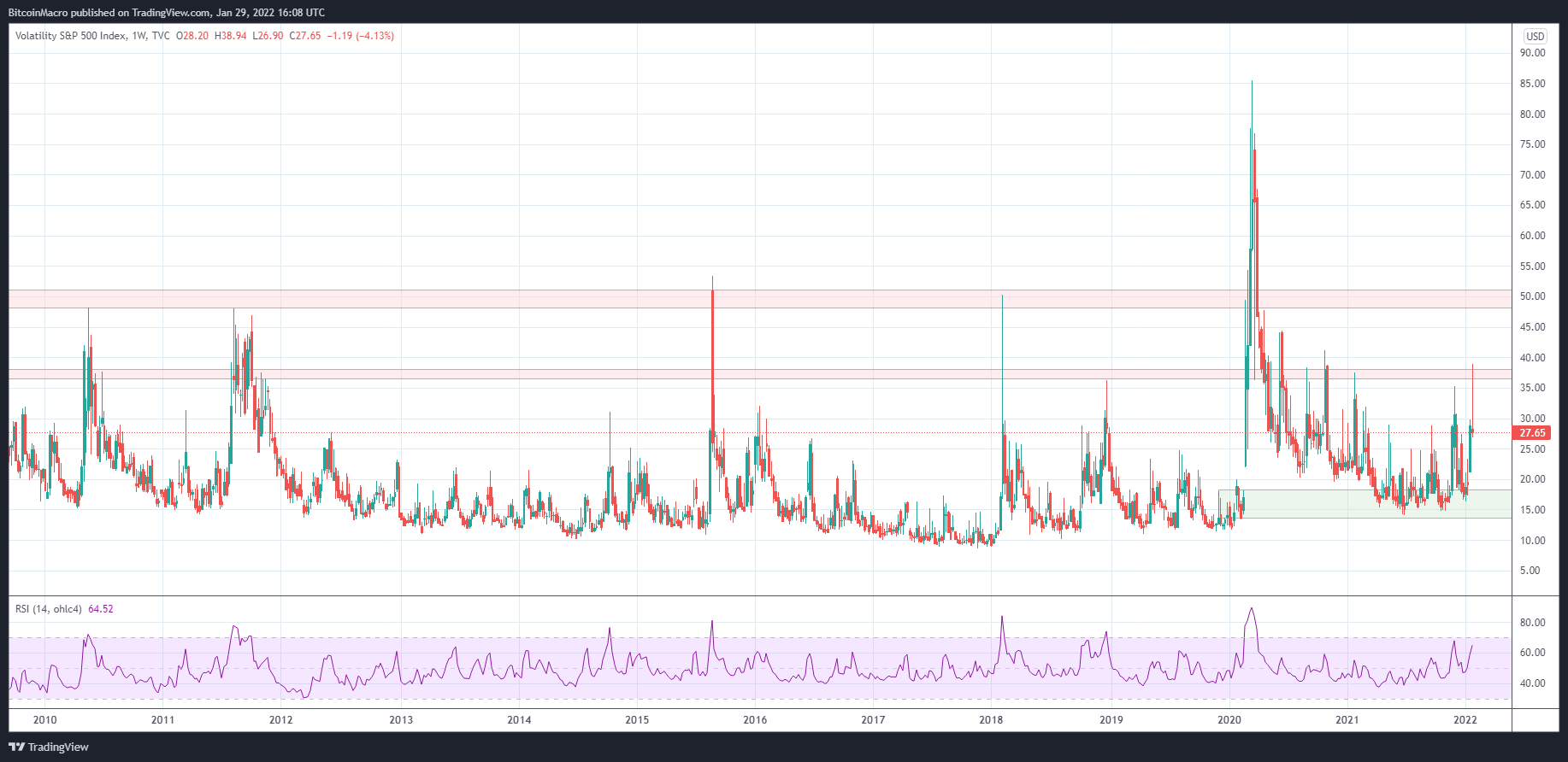 TVC:VIX Chart Image by BitcoinMacro