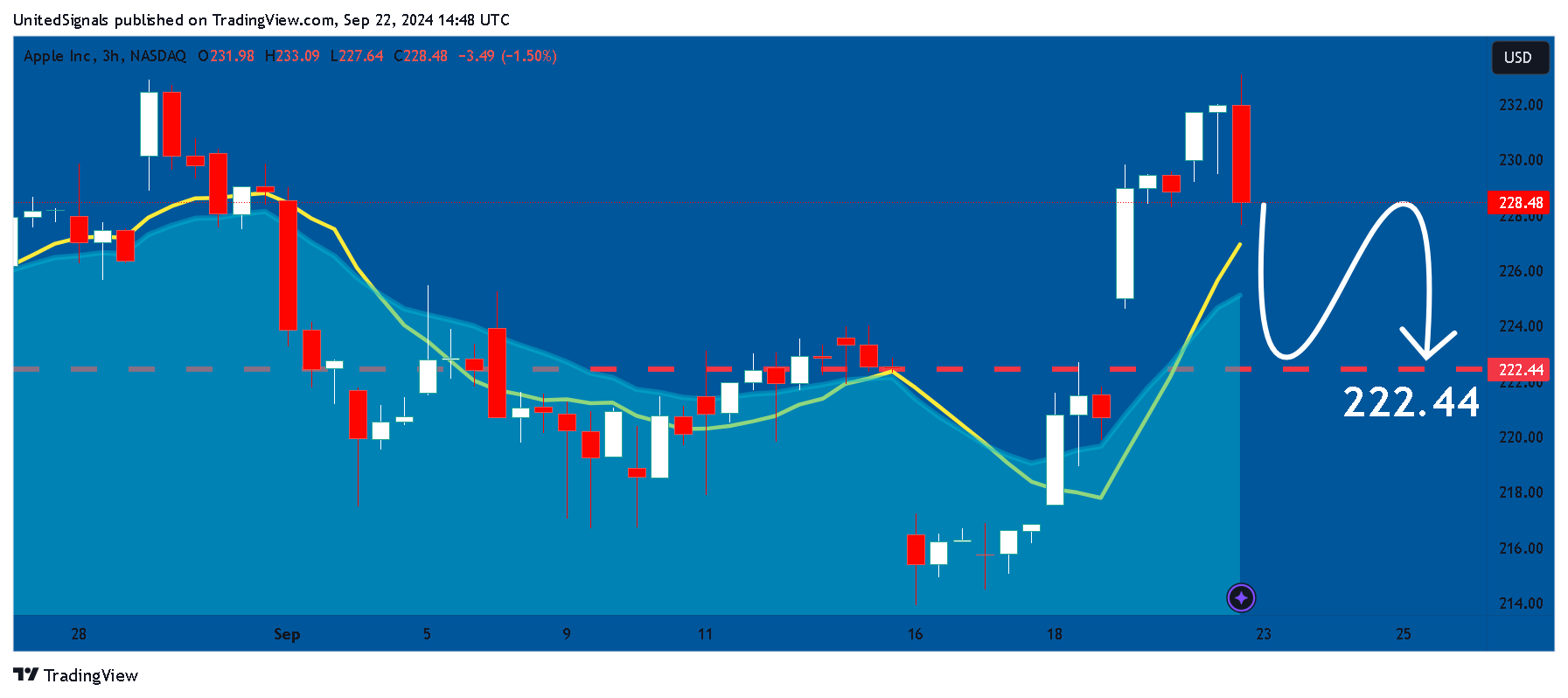 BATS:AAPL Chart Image by UnitedSignals