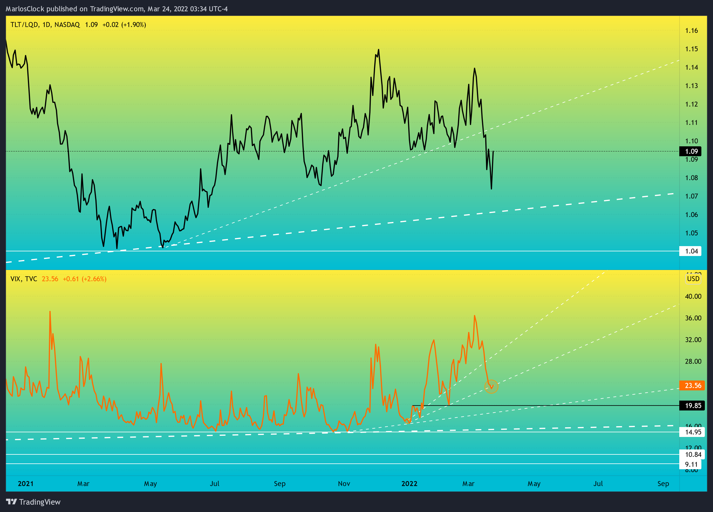 NASDAQ:TLT/AMEX:LQD Chart Image by Nicklaus68