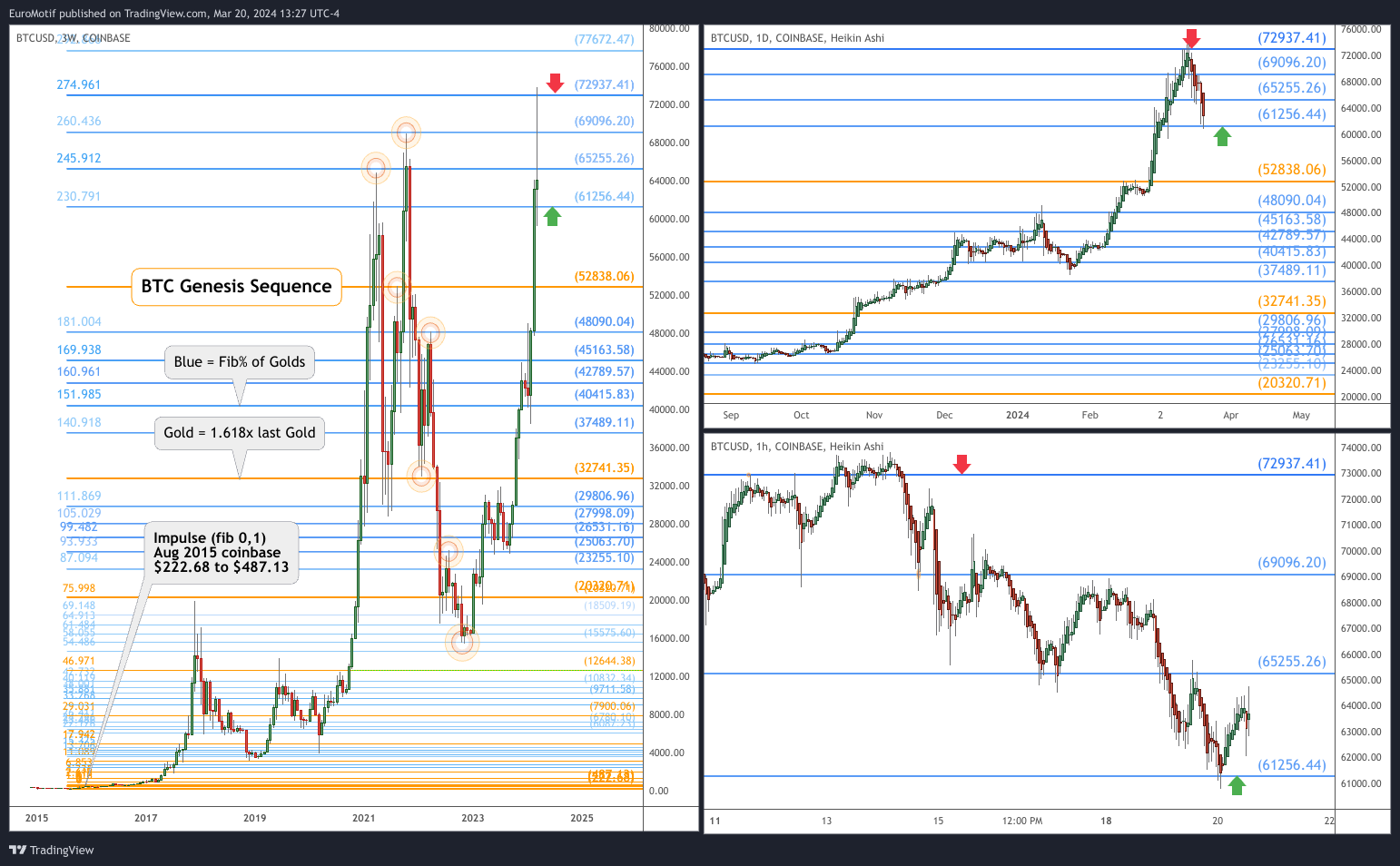 COINBASE:BTCUSD Chart Image by EuroMotif