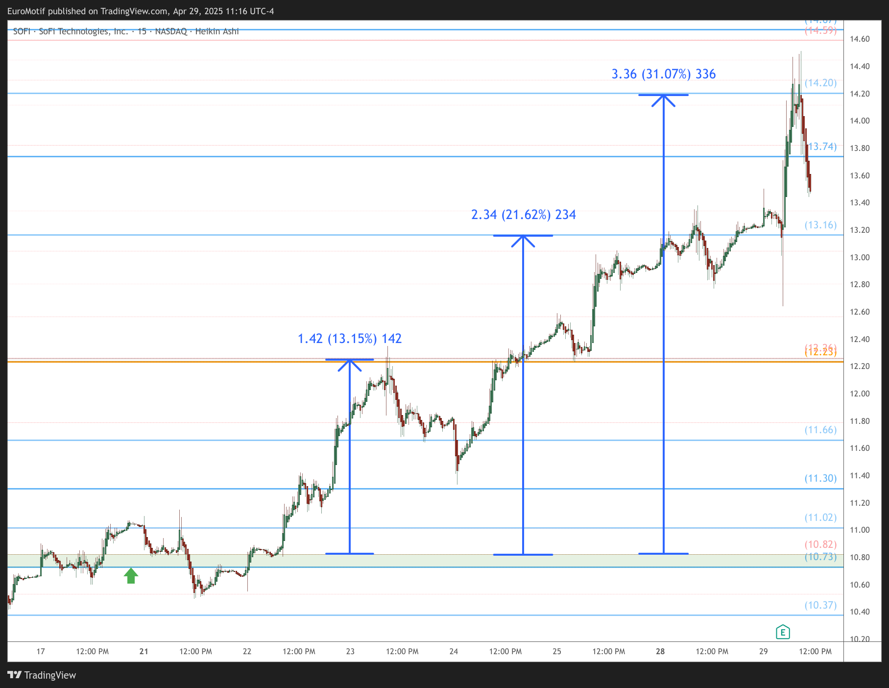 BATS:SOFI Chart Image by EuroMotif