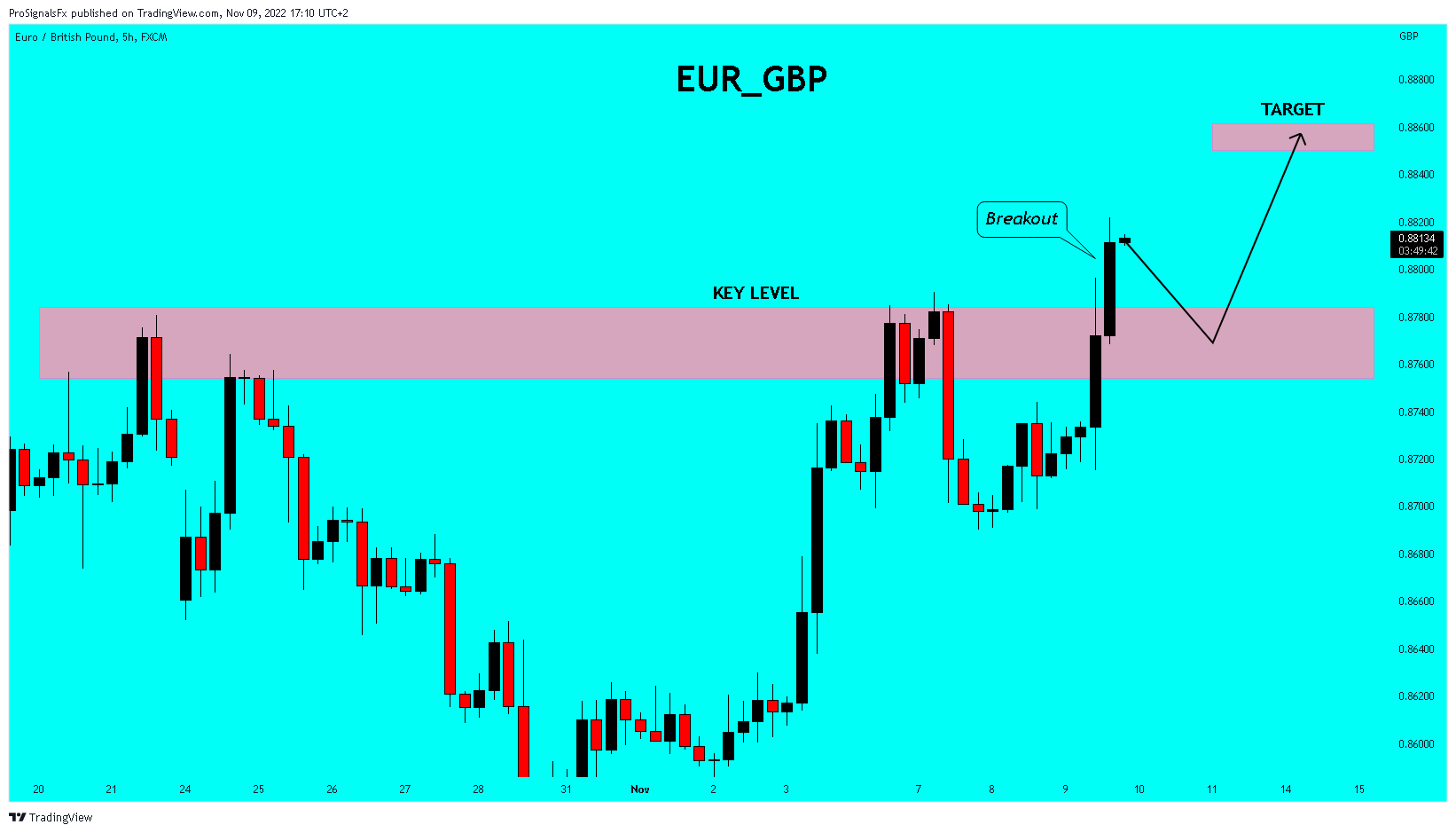 FX:EURGBP Chart Image by ProSignalsFx