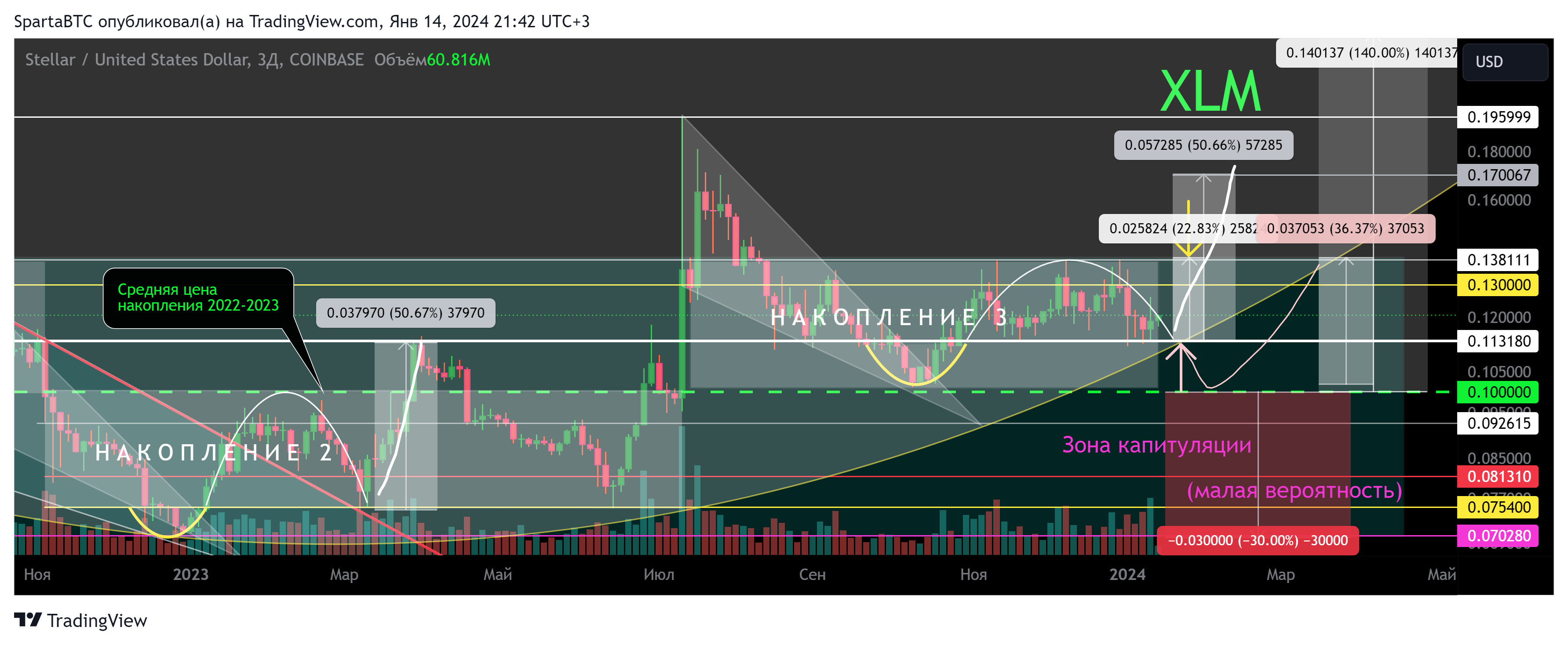 COINBASE:XLMUSD Chart Image by SpartaBTC