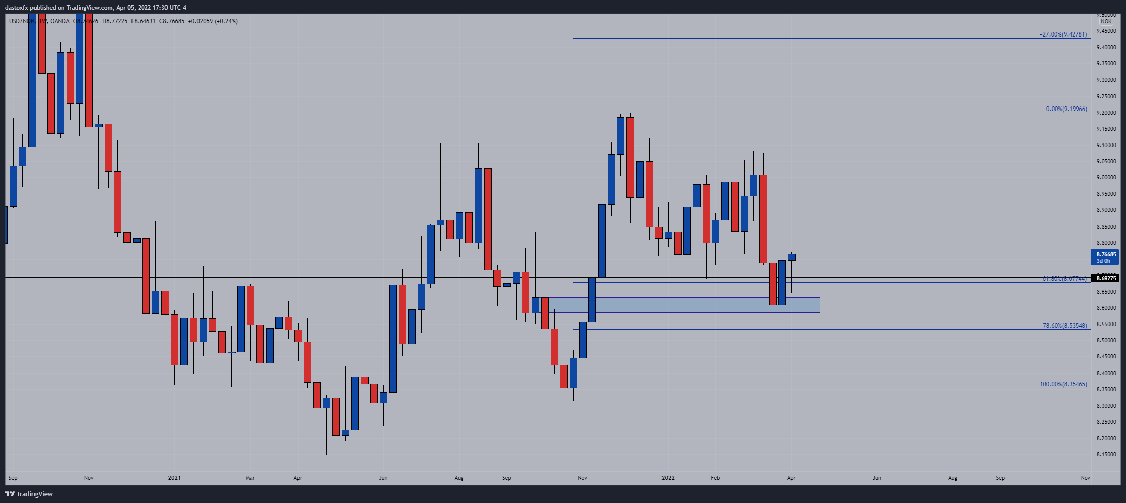 OANDA:USDNOK Chart Image by dastoxfx
