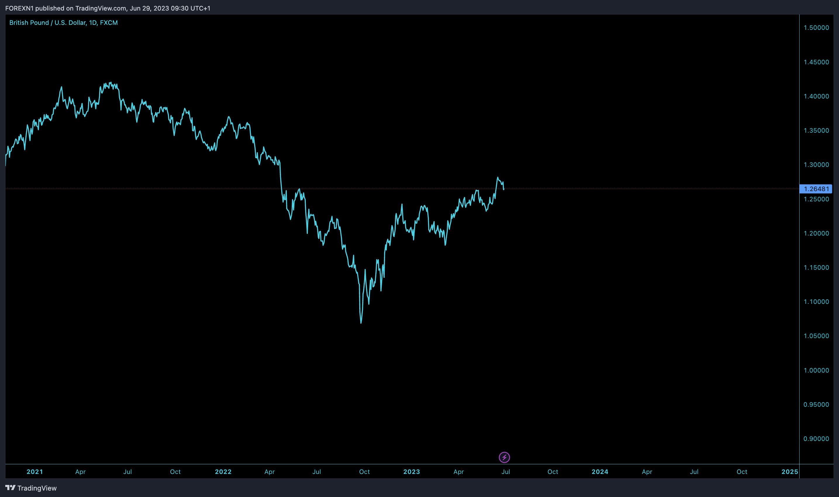 FX:GBPUSD Chart Image by FOREXN1