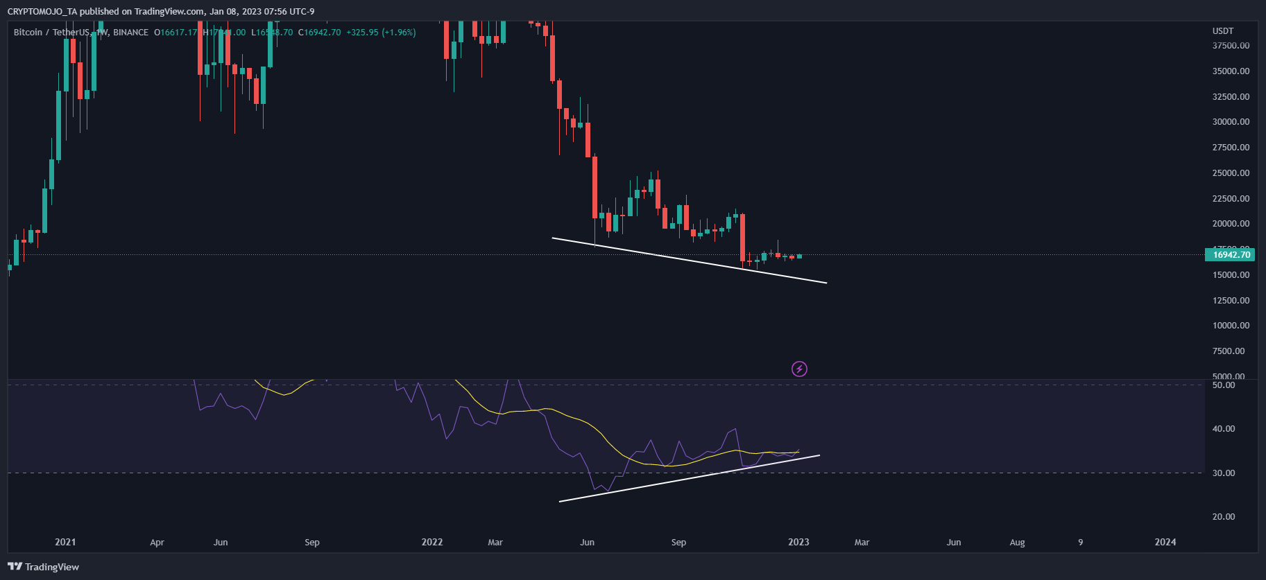 BINANCE:BTCUSDT Chart Image by CRYPTOMOJO_TA