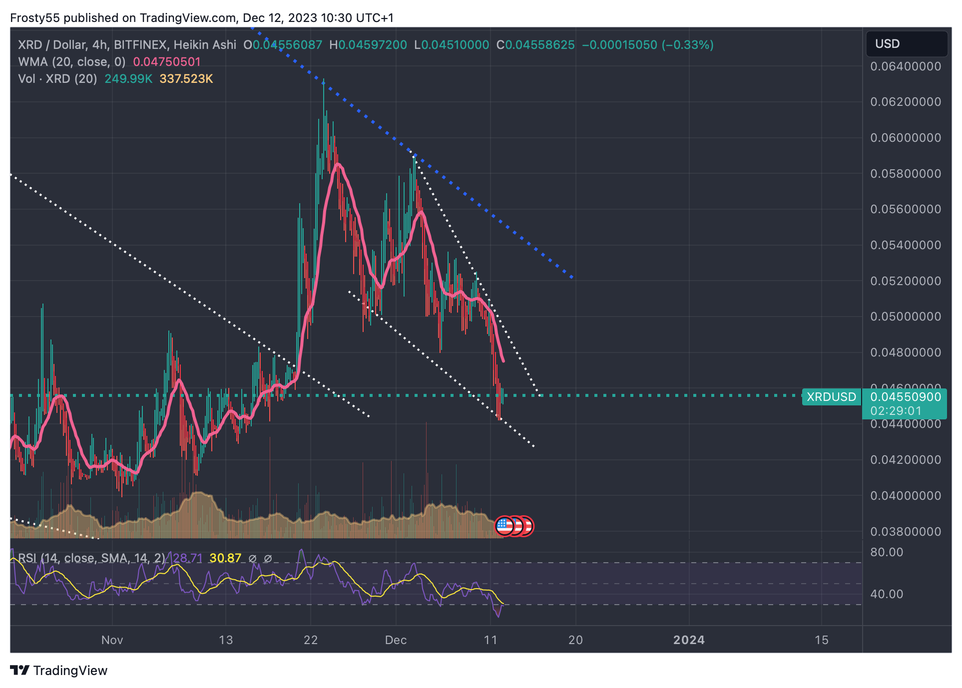 BITFINEX:XRDUSD Chart Image by Frosty55