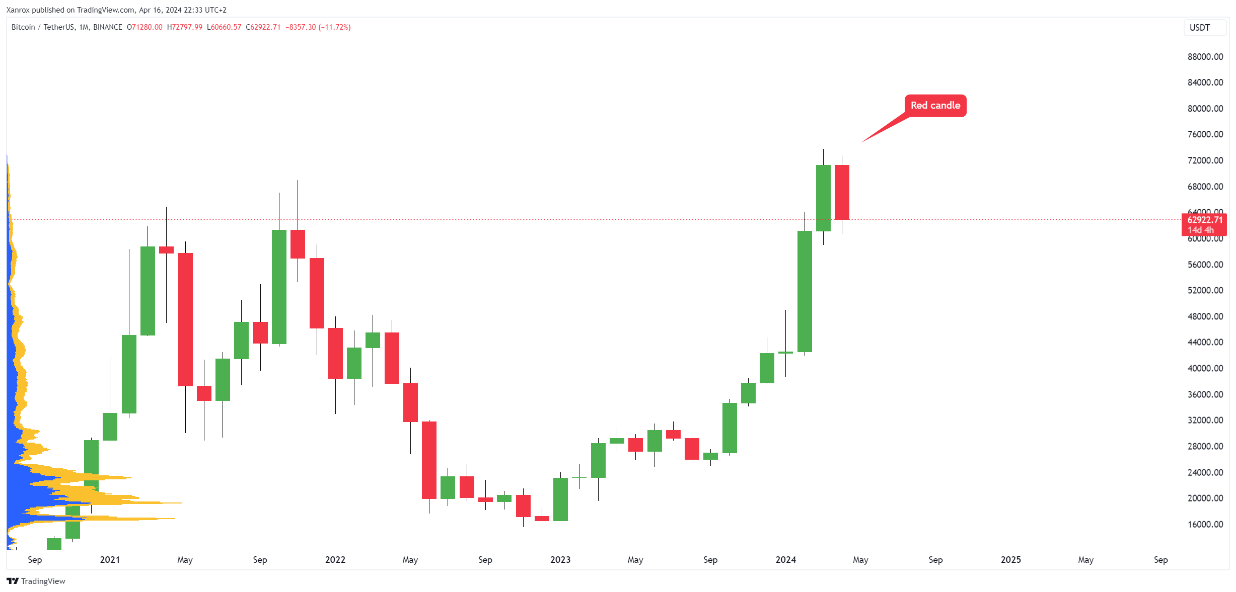 BINANCE:BTCUSDT Chart Image by Xanrox