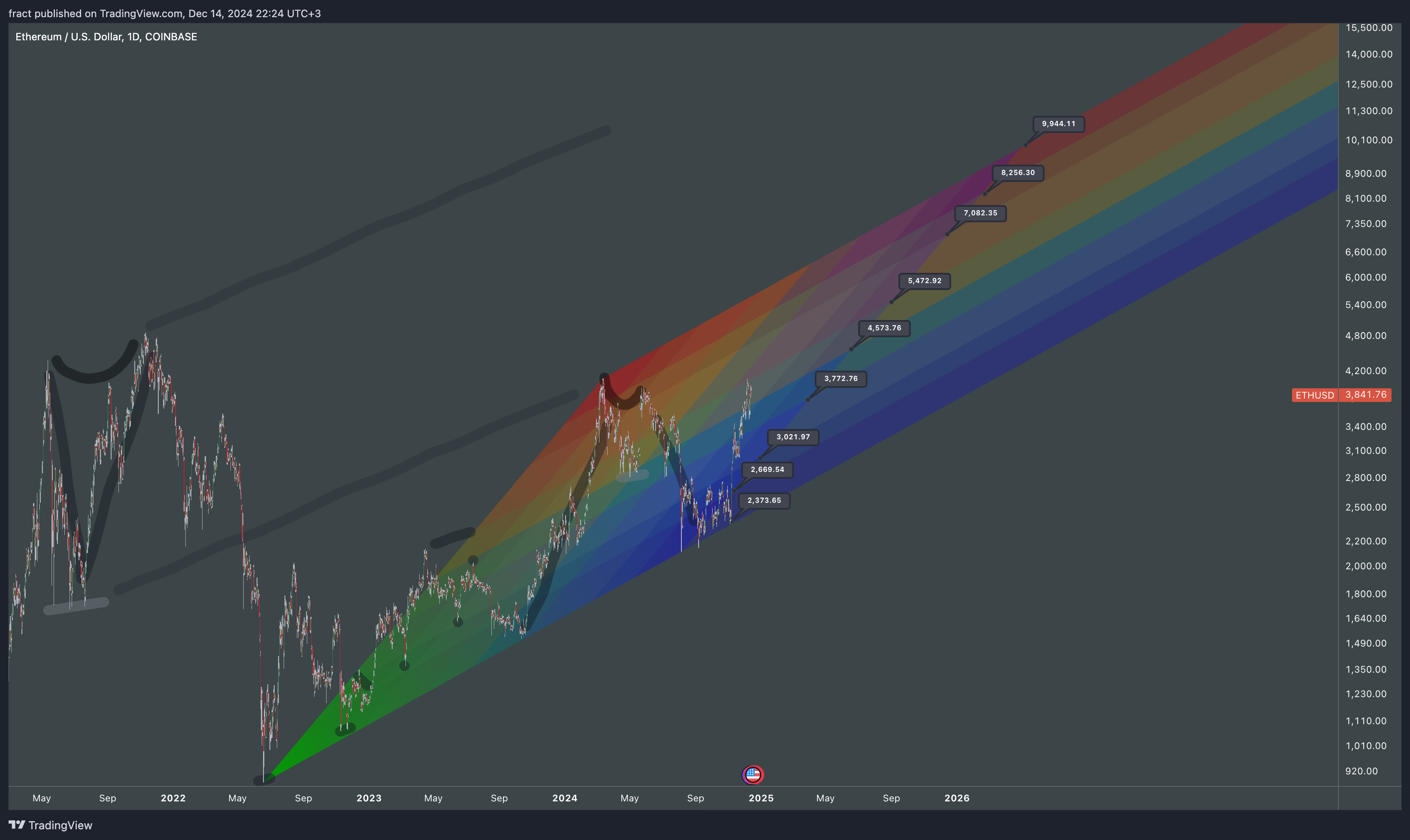 COINBASE:ETHUSD Chart Image by fract