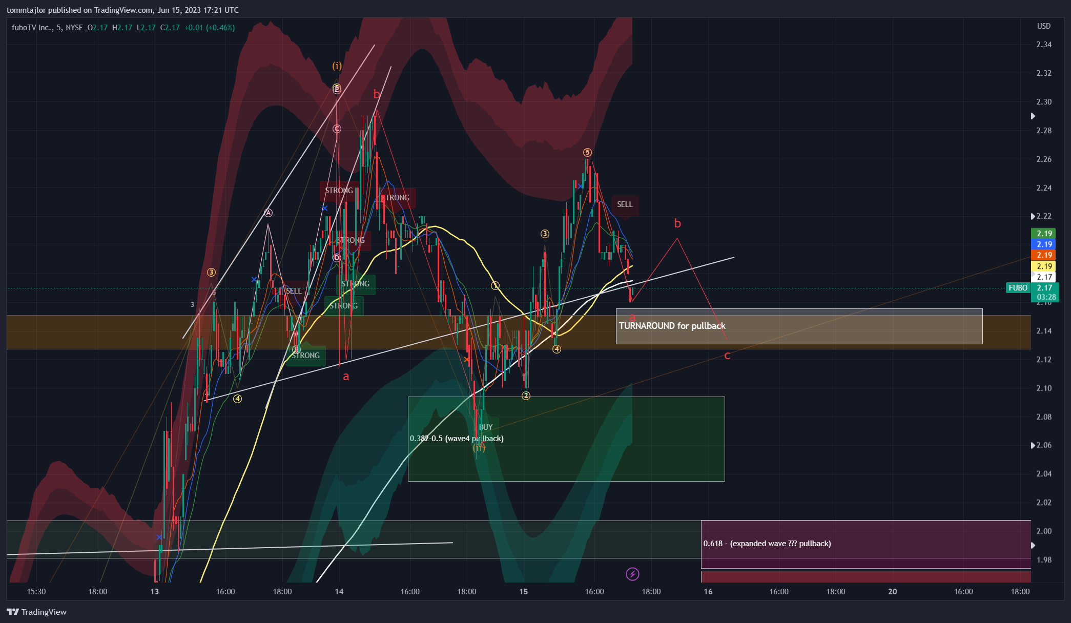 NYSE:FUBO Chart Image by tommtajlor