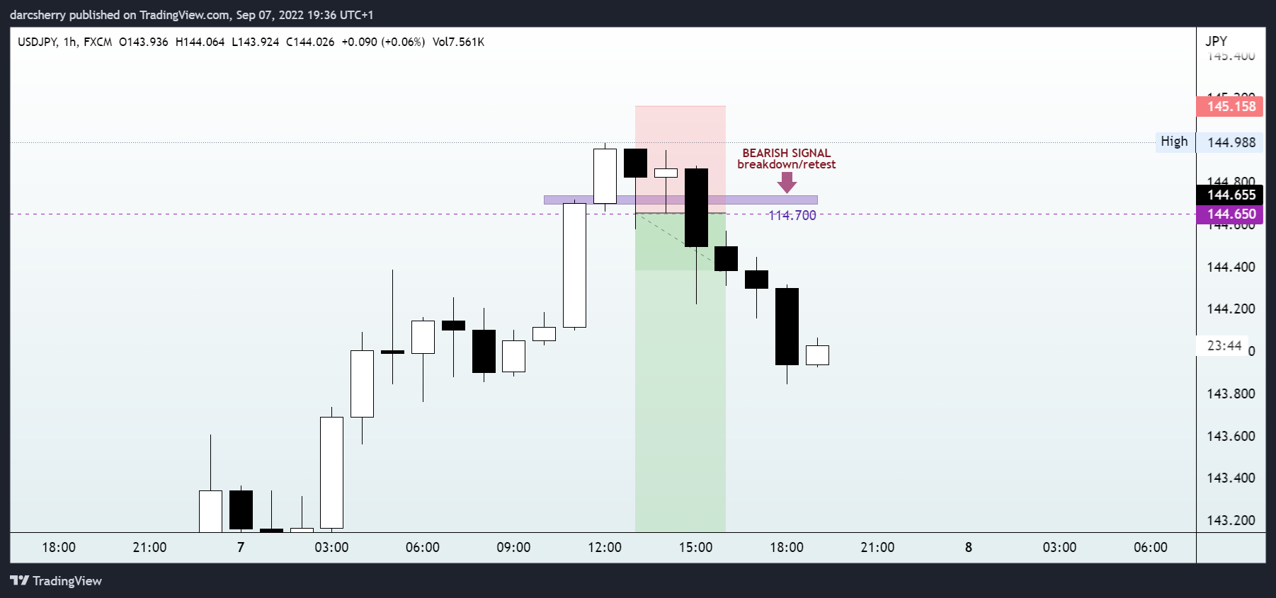 FX:USDJPY Chart Image by darcsherry