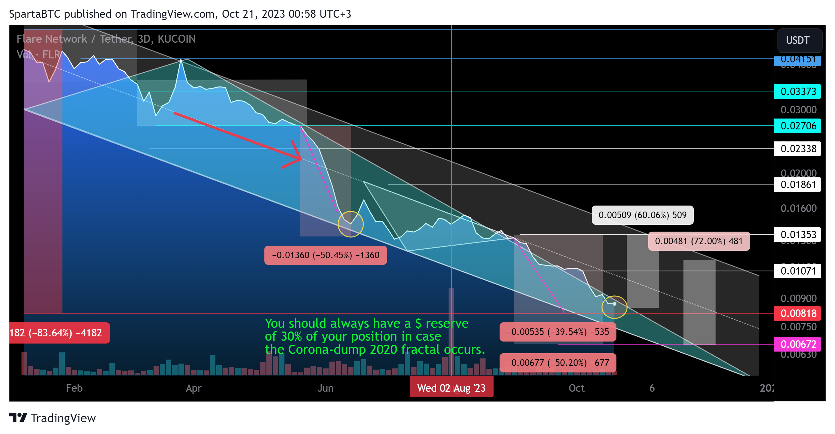 KUCOIN:FLRUSDT Chart Image by SpartaBTC