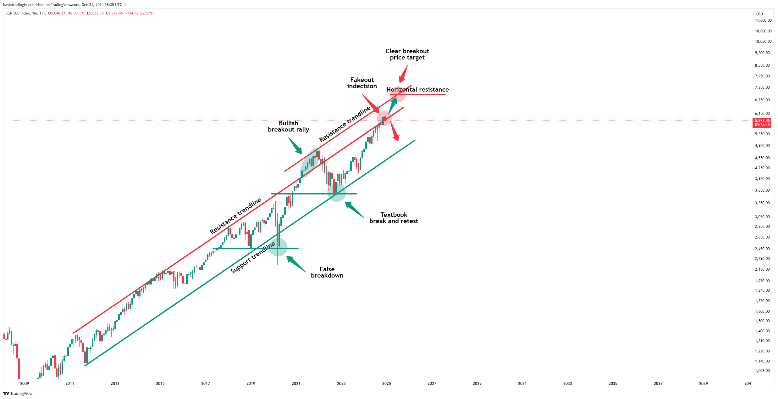 TVC:SPX Chart Image by basictradingtv