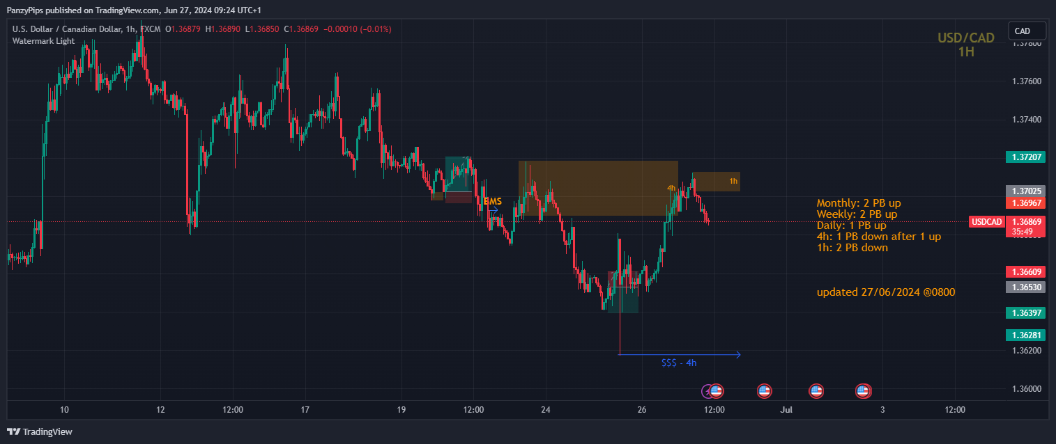 FX:USDCAD Chart Image by PanzyPips
