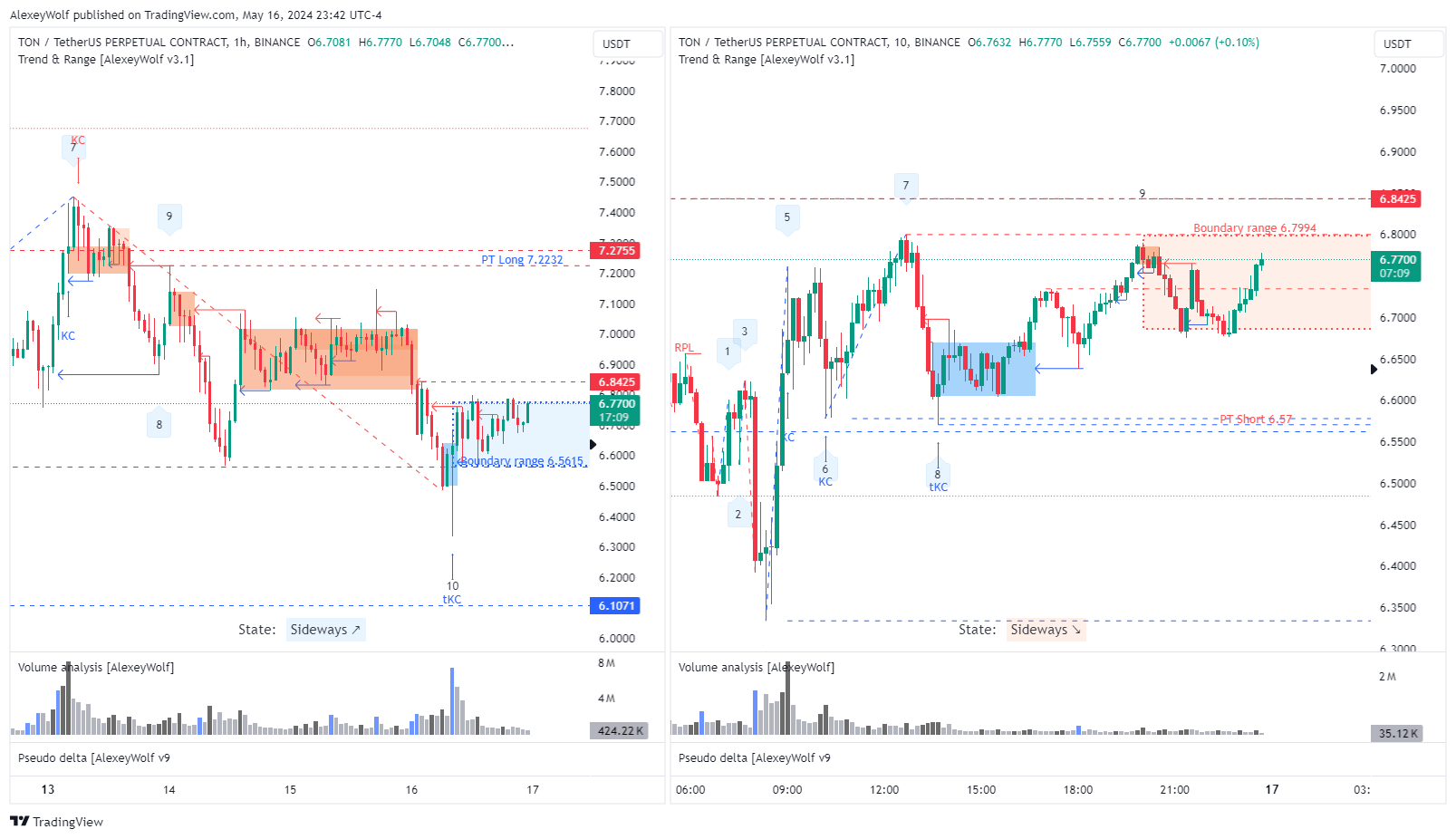 BINANCE:TONUSDT.P Chart Image by AlexeyWolf