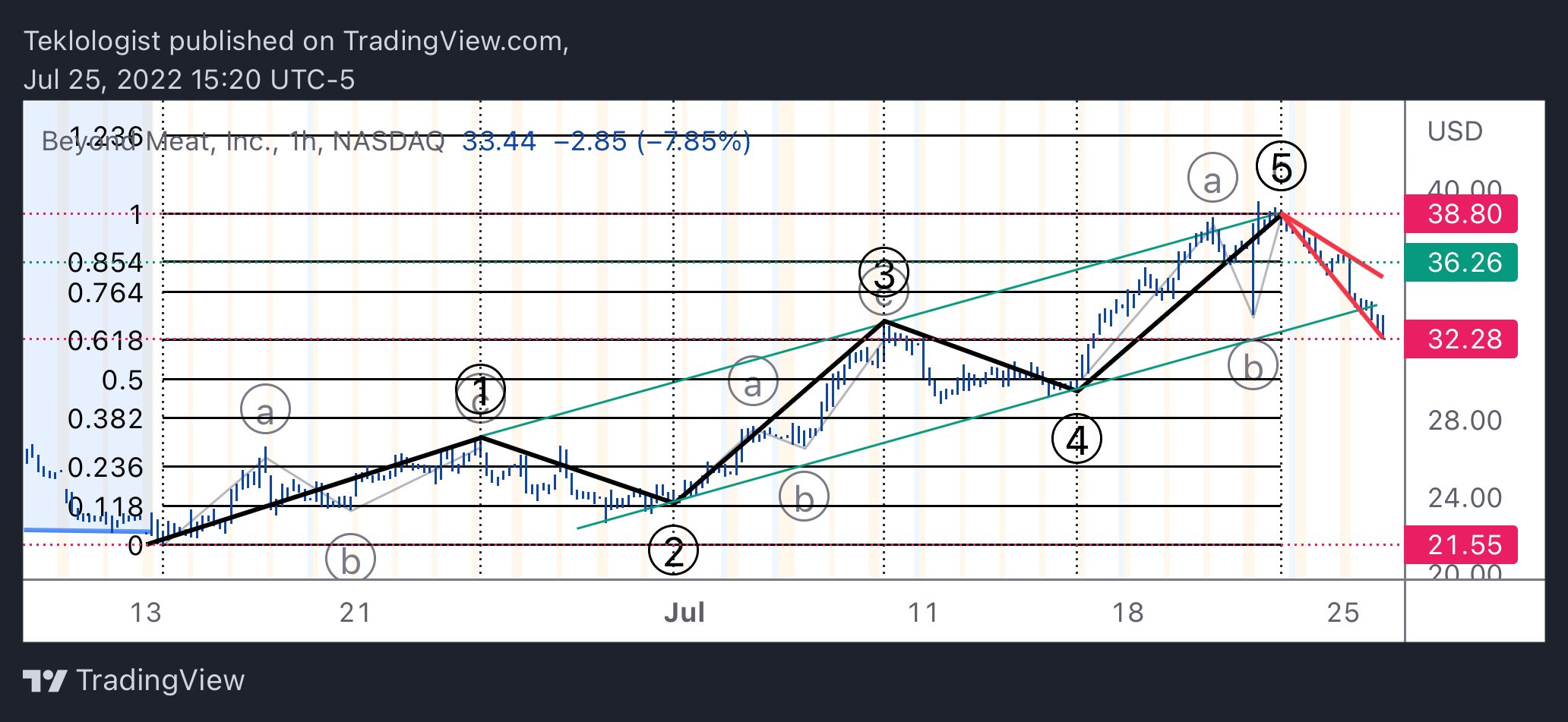 NASDAQ:BYND Chart Image by Teklologist