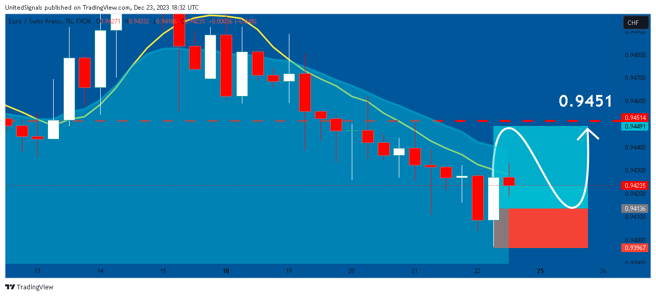 FX:EURCHF Chart Image by UnitedSignals
