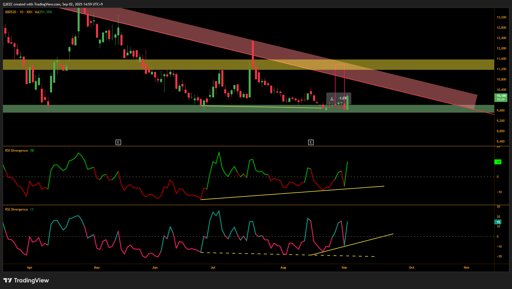 KRX:000520 Chart Image by QJEEE