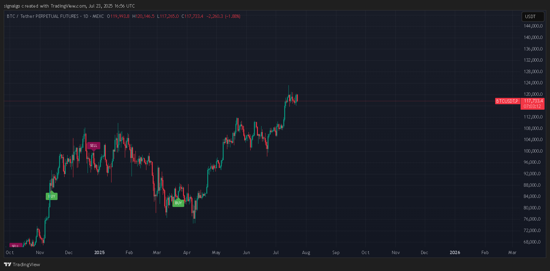 MEXC:BTCUSDT.P Chart Image by signalgo