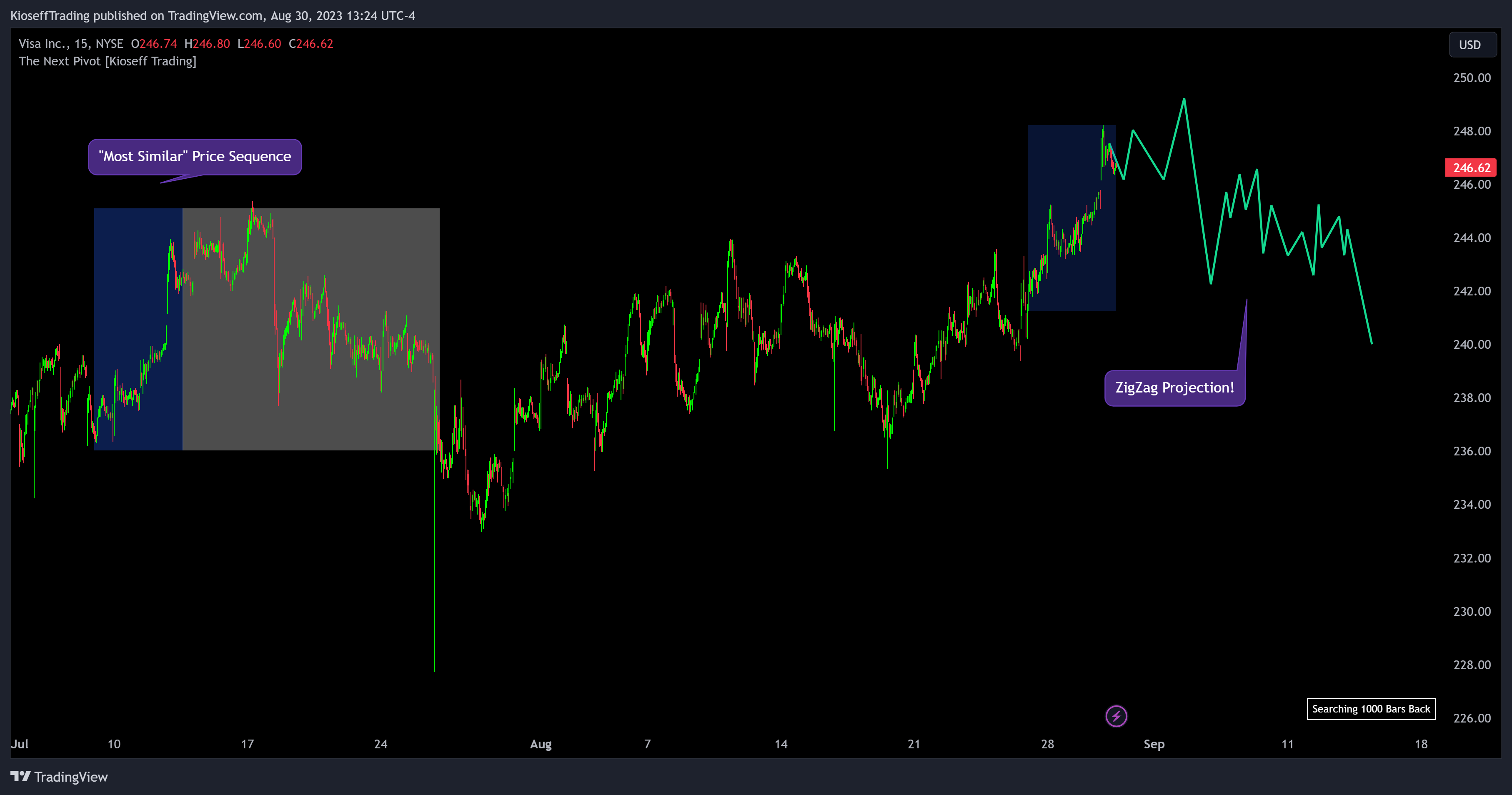 NYSE:V Chart Image by KioseffTrading