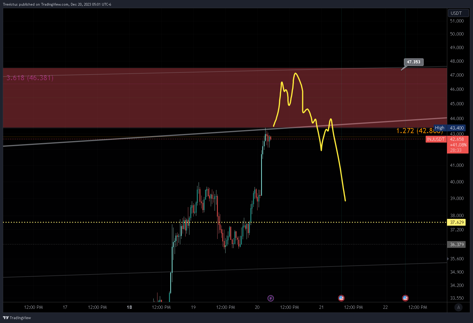 BINANCE:INJUSDT Chart Image by Trevictus